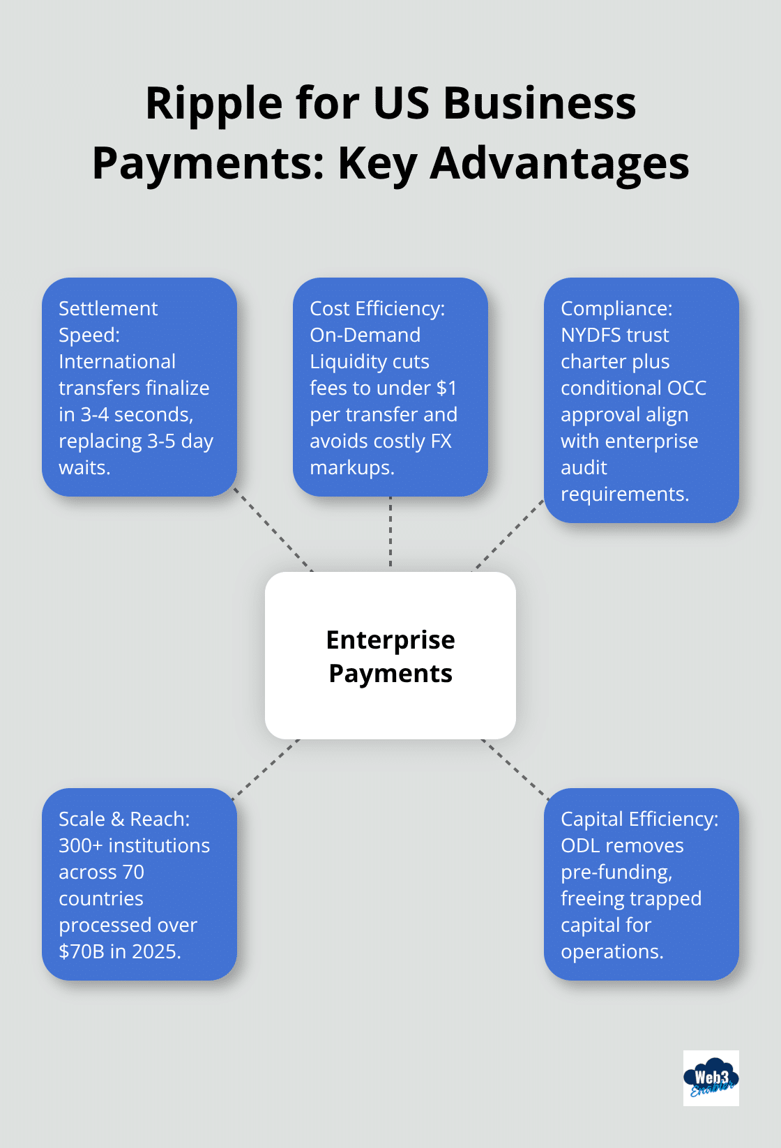 Hub-and-spoke showing speed, cost, compliance, scale, and capital efficiency benefits of Ripple. - ripple us expansion crypto payments