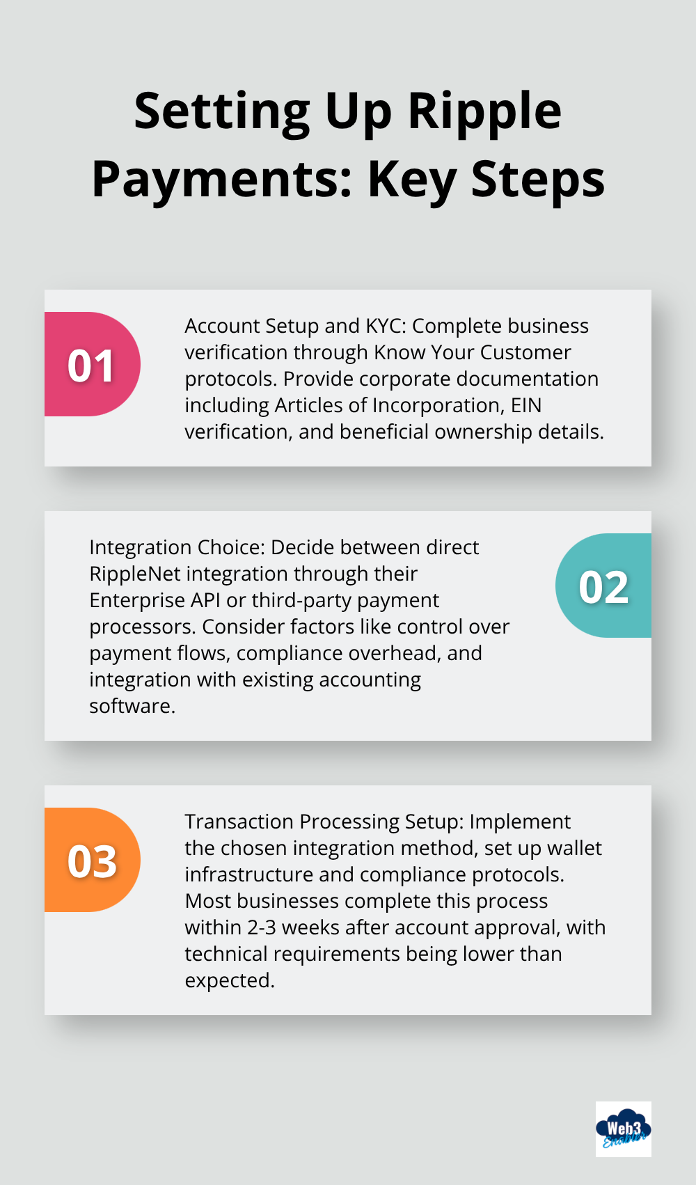 Ordered list chart showing three key steps for setting up Ripple payments: Account Setup and KYC, Integration Choice, and Transaction Processing Setup - ripple us expansion crypto payments