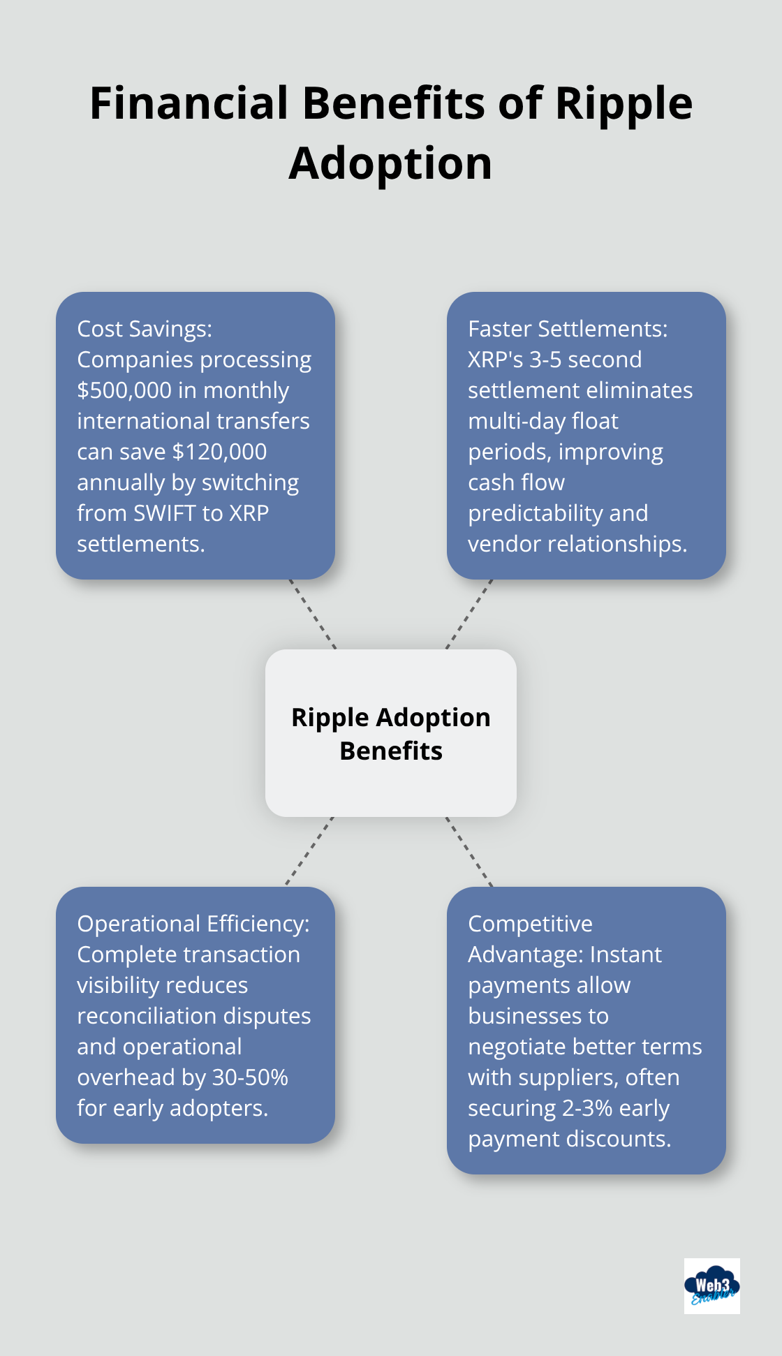 Hub and spoke chart illustrating the key financial benefits of adopting Ripple for cross-border payments