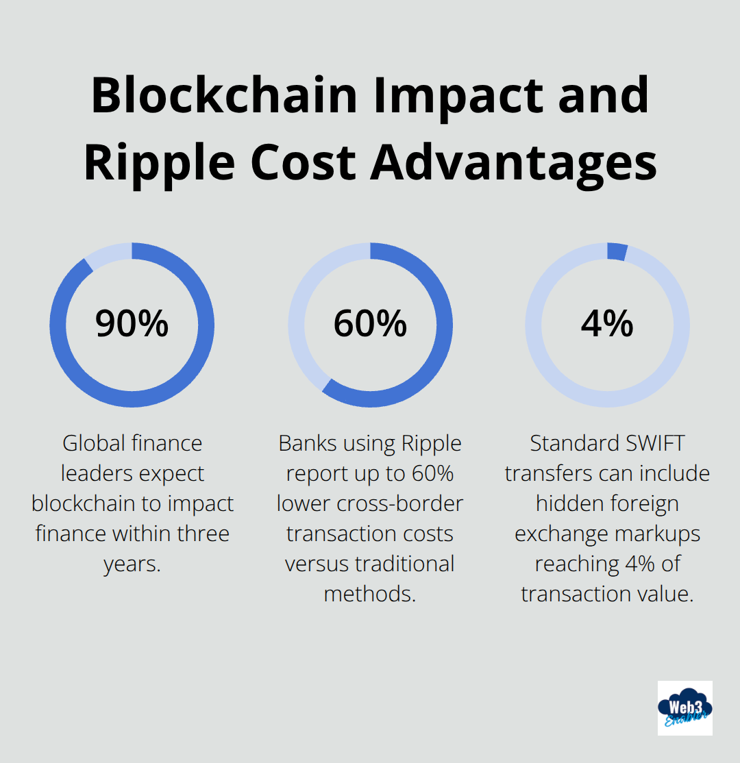 Chart showing 90% finance leader expectation, 60% cost reduction with Ripple, and 4% FX markup with standard SWIFT.