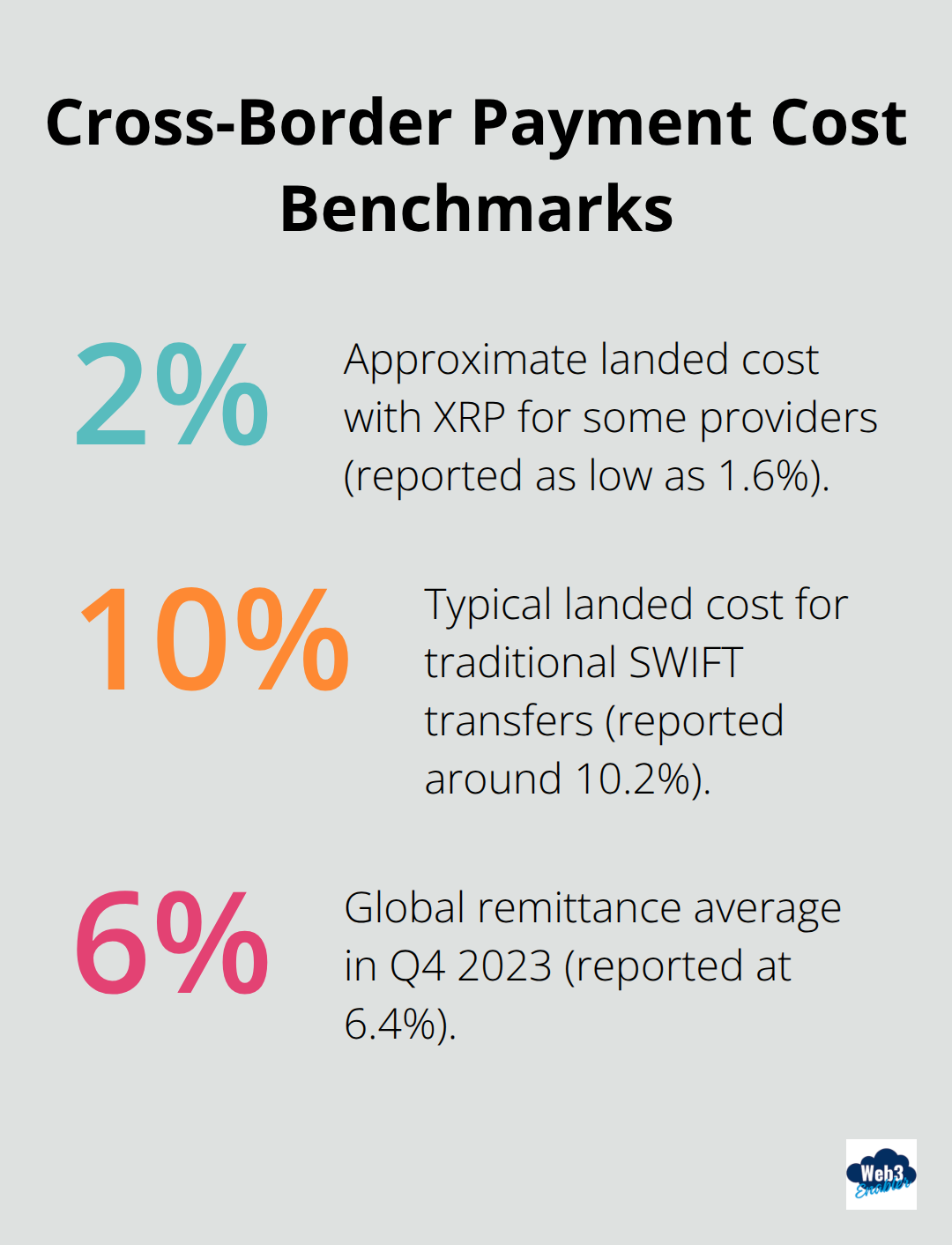 Comparison of landed cost percentages for Ripple (XRP), traditional SWIFT transfers, and the global remittance average. - ripple vs swift