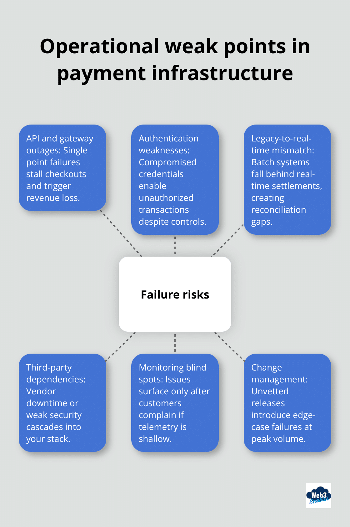 Hub-and-spoke view of common operational failure risks in payments - risks in digital payments