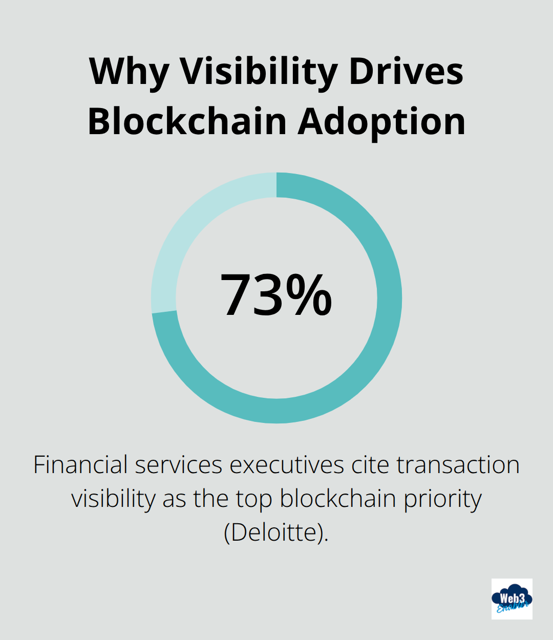 Chart highlighting that 73% of financial services executives prioritize transaction visibility for blockchain adoption.