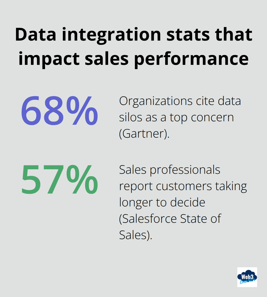 Chart showing 68% cite data silos as a top concern and 57% report longer customer decisions.
