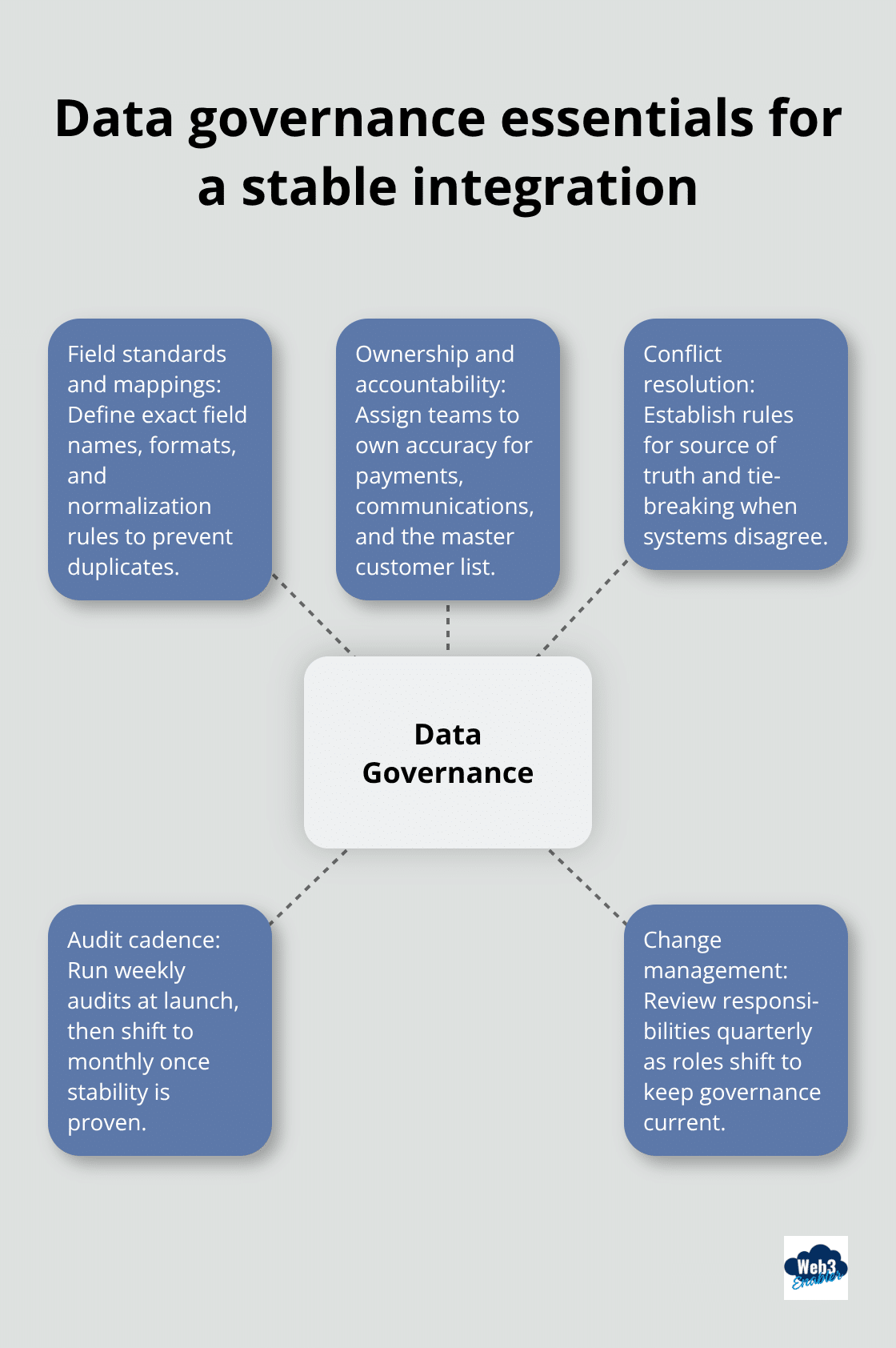 Hub-and-spoke chart highlighting key components of a Sales Cloud data governance framework. - Sales Cloud data integration