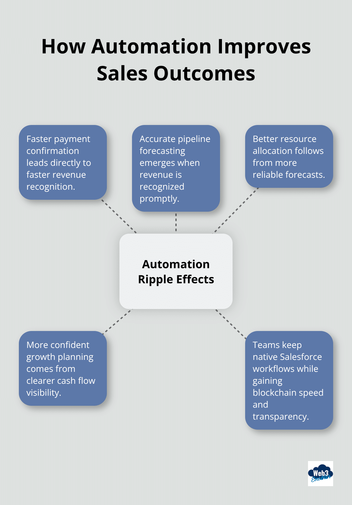 Hub-and-spoke showing how automation drives faster revenue recognition, accurate forecasting, and better planning. - Sales Cloud payments automation