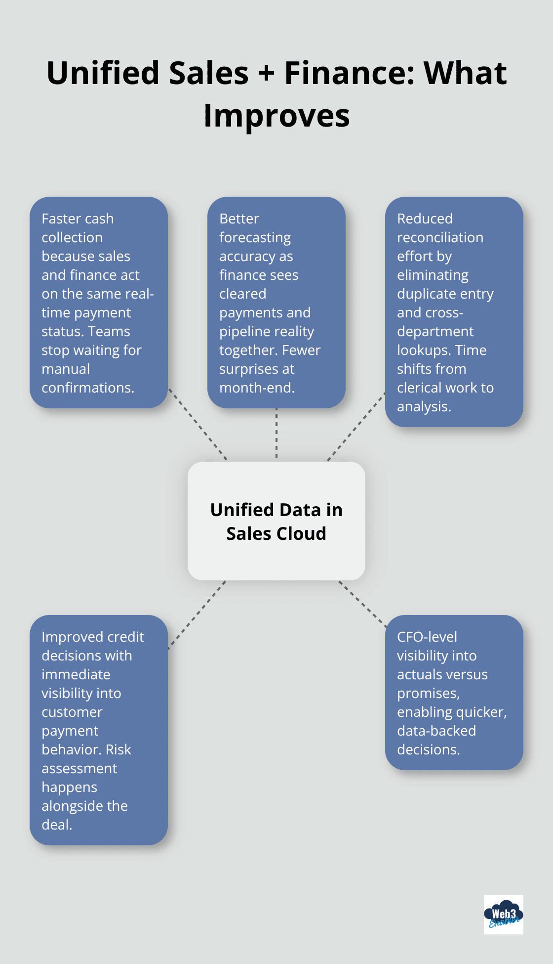 Hub-and-spoke showing benefits when payment data lives in Sales Cloud with customer records.