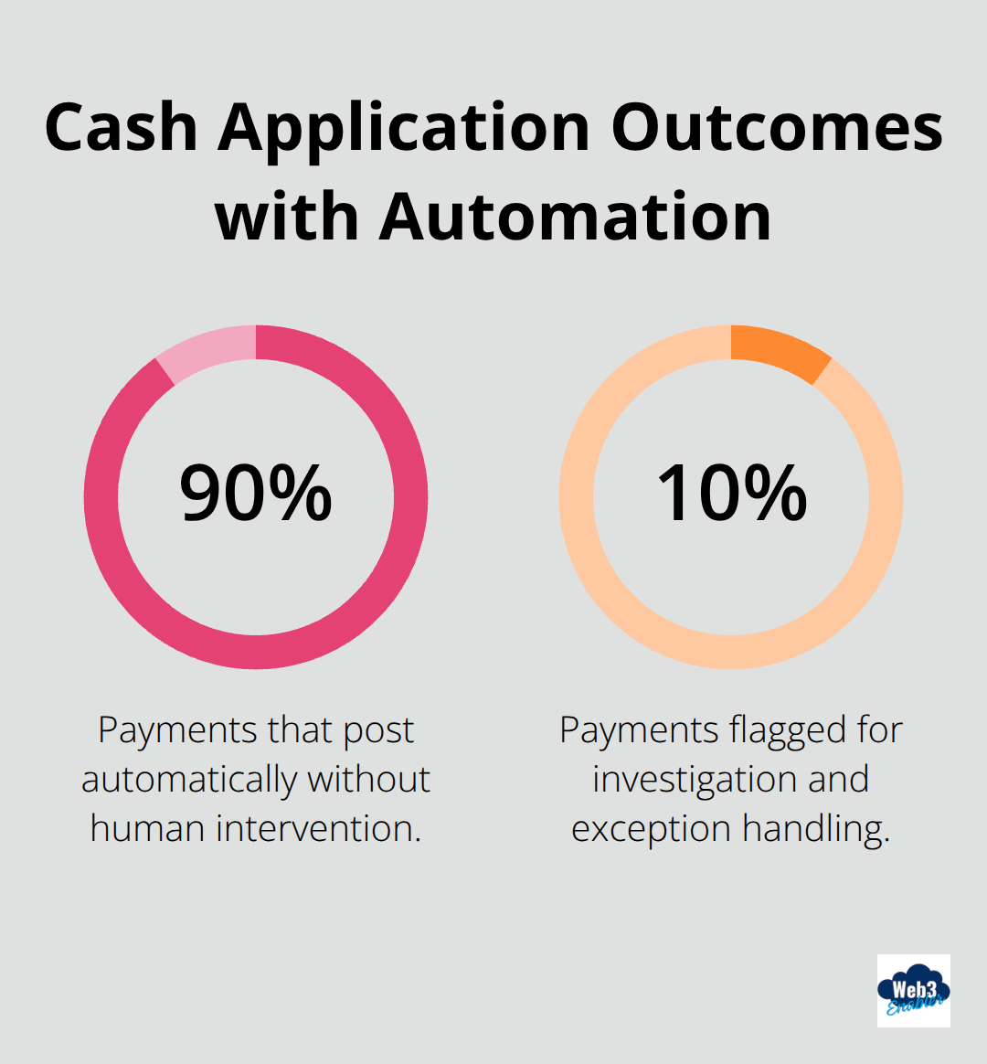 Percentage split of automated payment postings versus exceptions requiring review. - Sales Cloud treasury