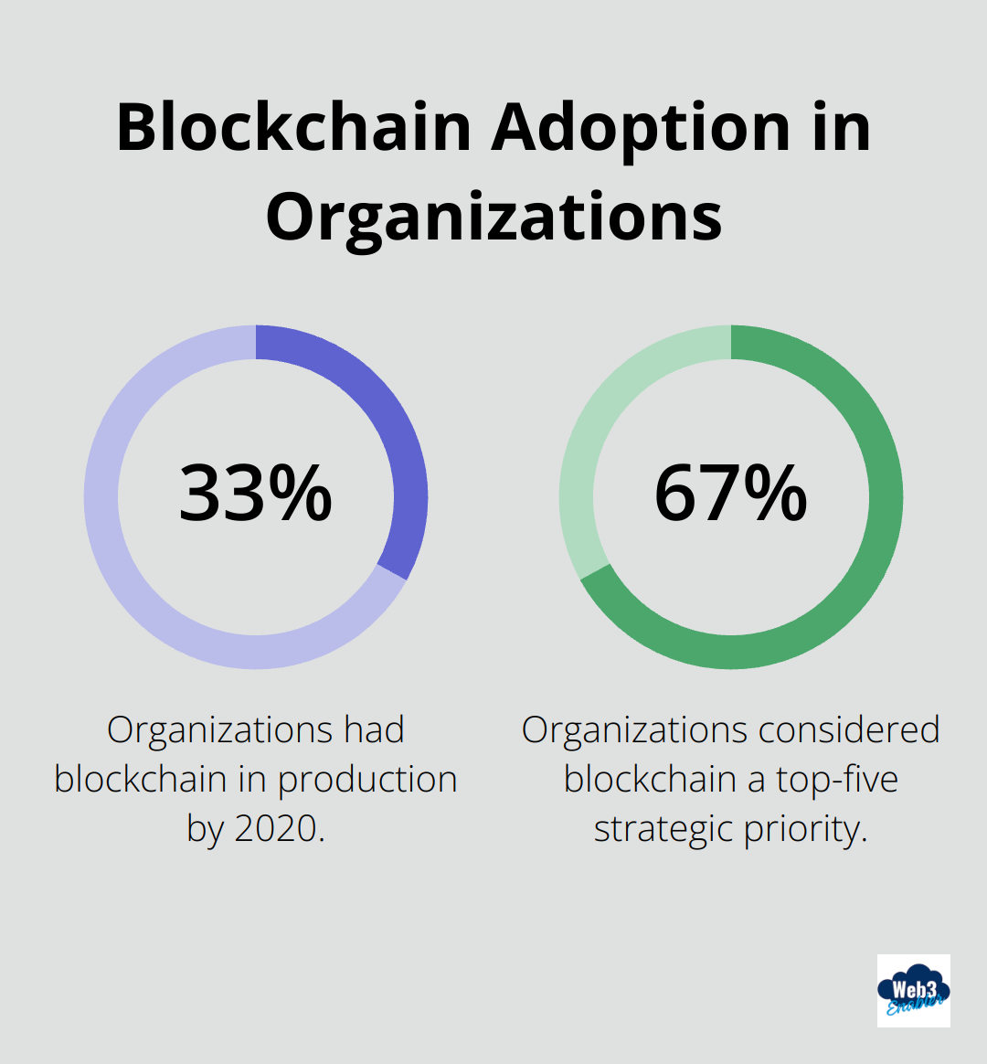 Chart showing over one-third of organizations had blockchain in production by 2020 - Salesforce blockchain