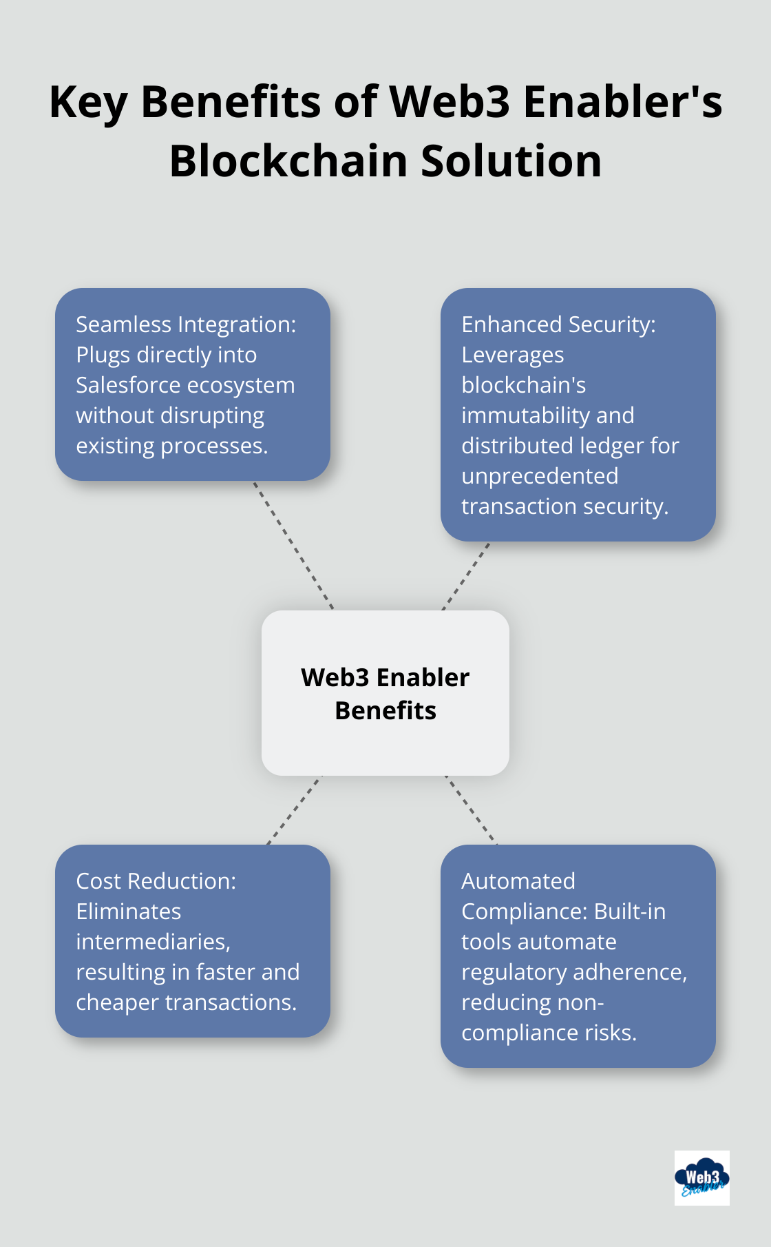 Hub and spoke chart illustrating the main benefits of Web3 Enabler's native blockchain solution for Salesforce