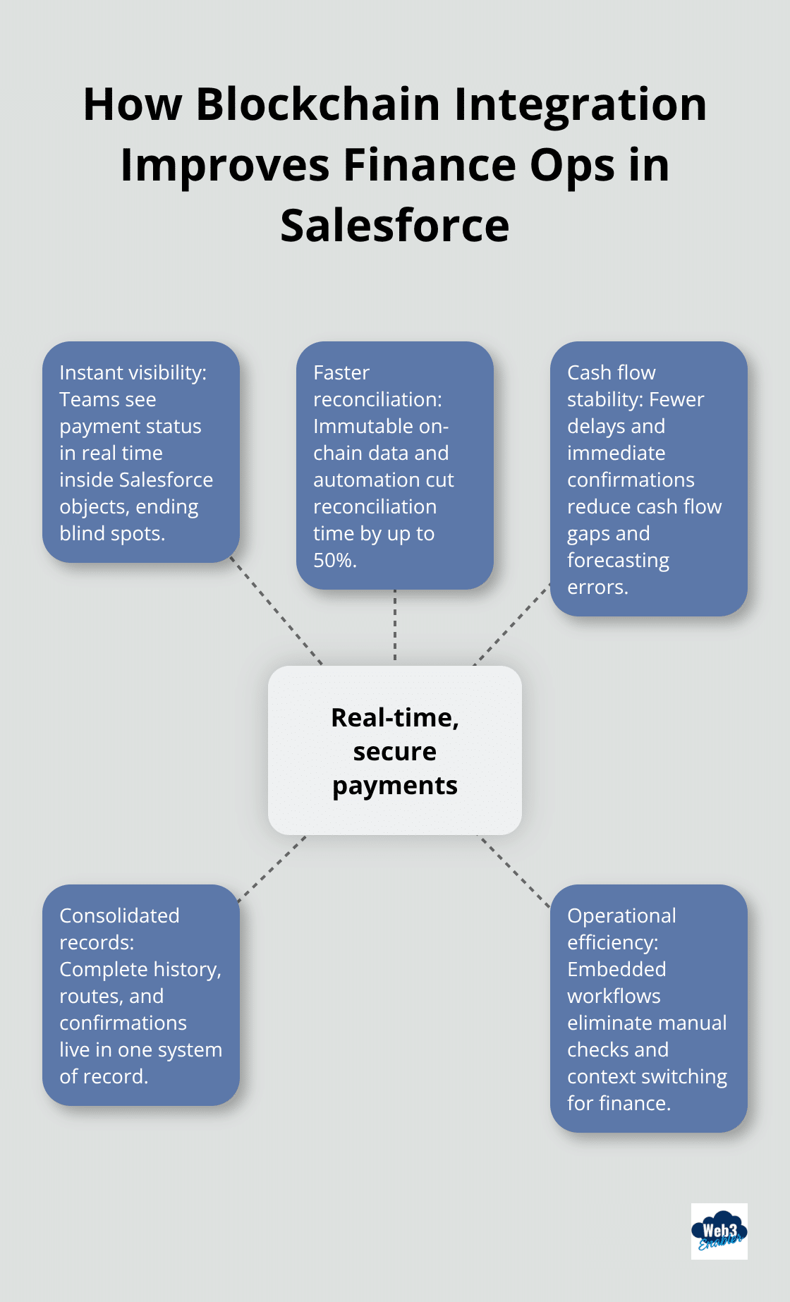 Hub-and-spoke showing key benefits of native blockchain integration for U.S. Salesforce users