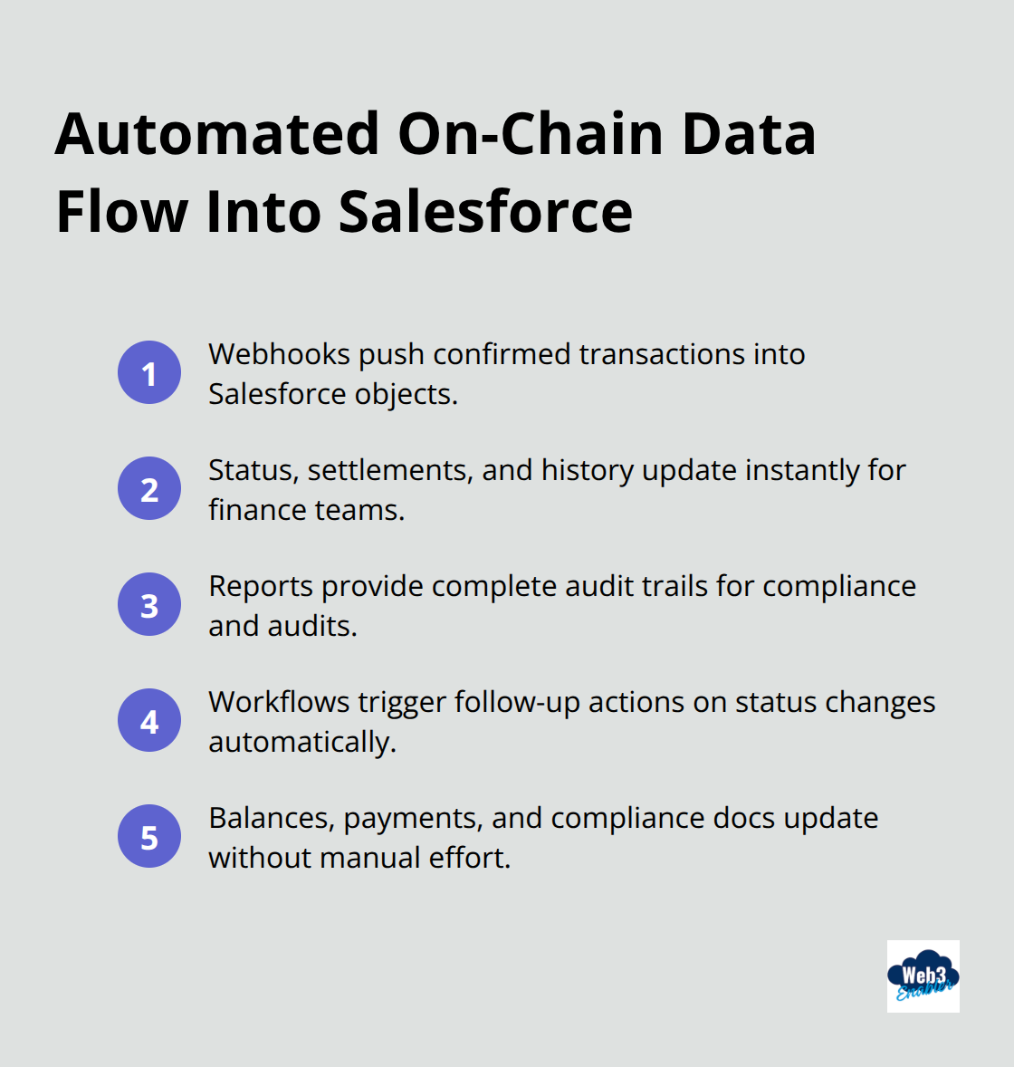 Compact list of automation steps syncing blockchain transactions to Salesforce - Salesforce blockchain integration
