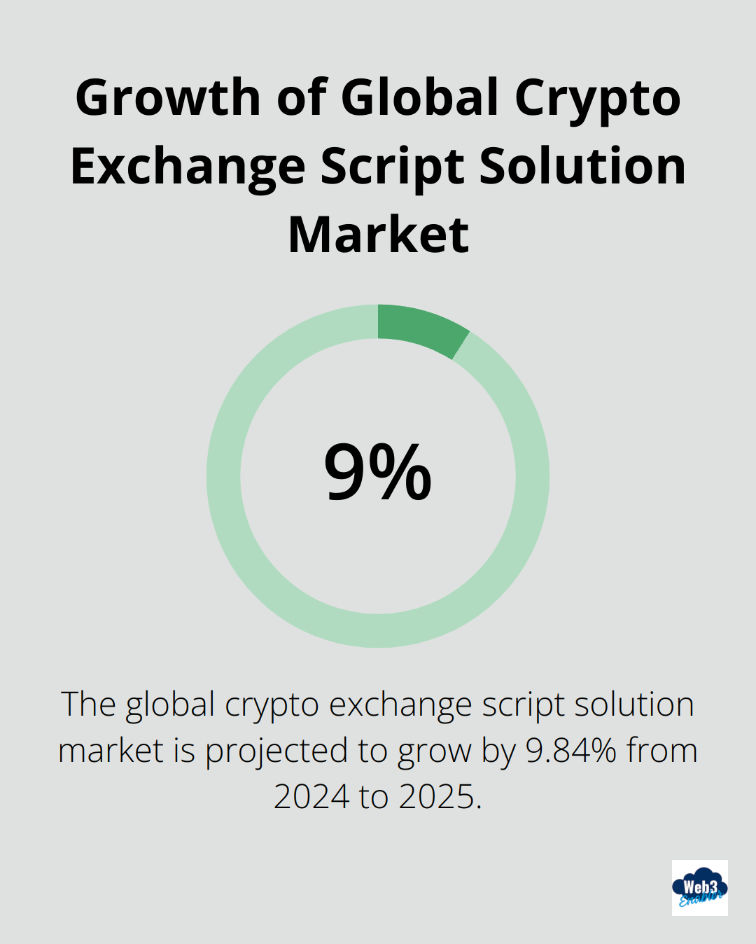 Chart showing the growth of the global crypto exchange script solution market from $122 million in 2024 to $134 million in 2025, representing a 9.84% increase. - Salesforce crypto integration