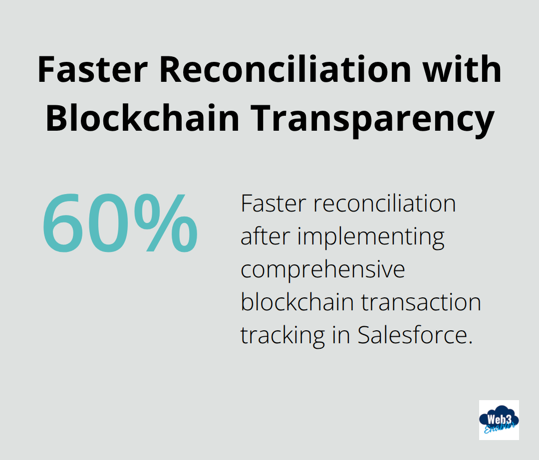 Chart showing 60% faster reconciliation from blockchain transaction tracking - Salesforce crypto payments