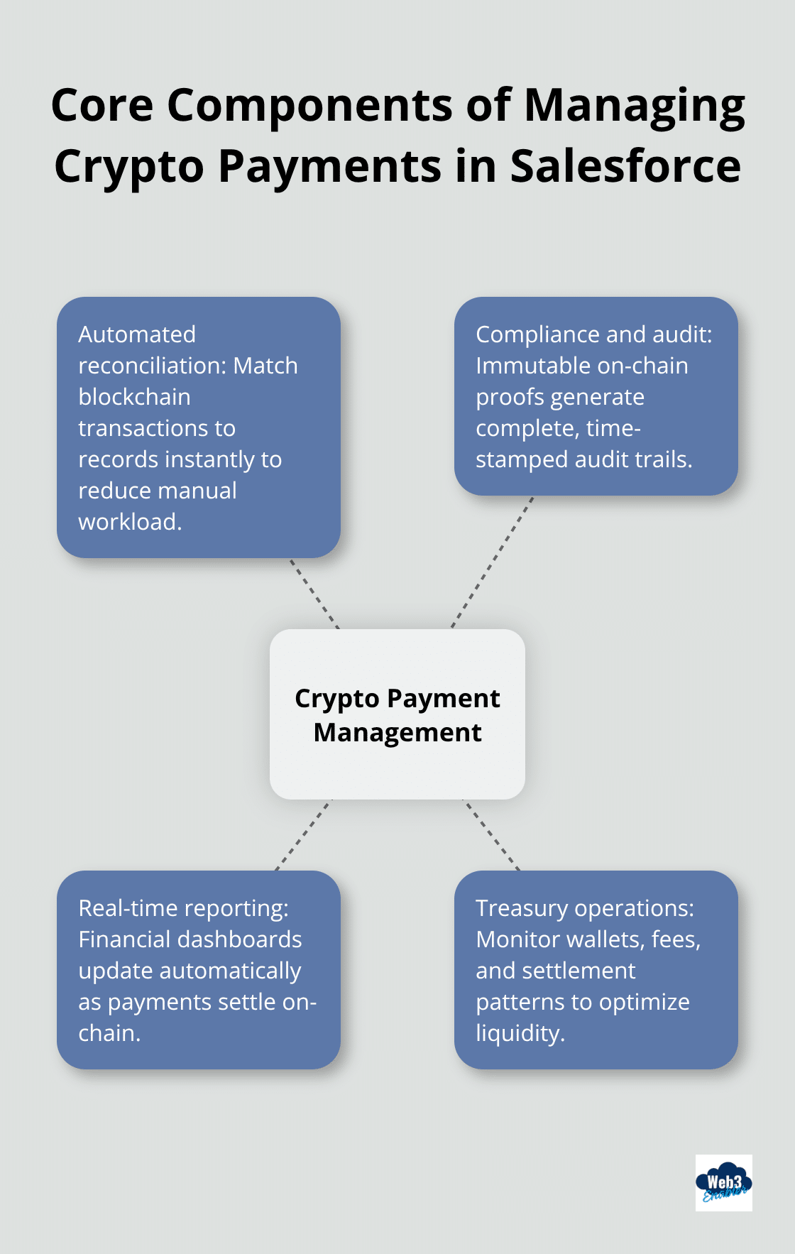 Hub-and-spoke of reconciliation, compliance, reporting, and treasury operations for crypto payments