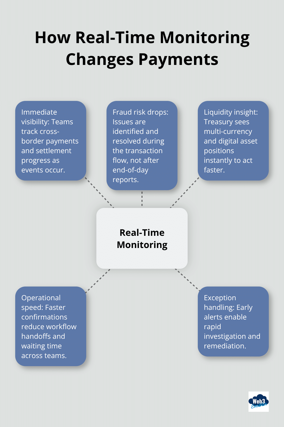Hub-and-spoke showing impacts of real-time blockchain transaction monitoring in Salesforce for U.S. financial institutions - Salesforce digital asset management