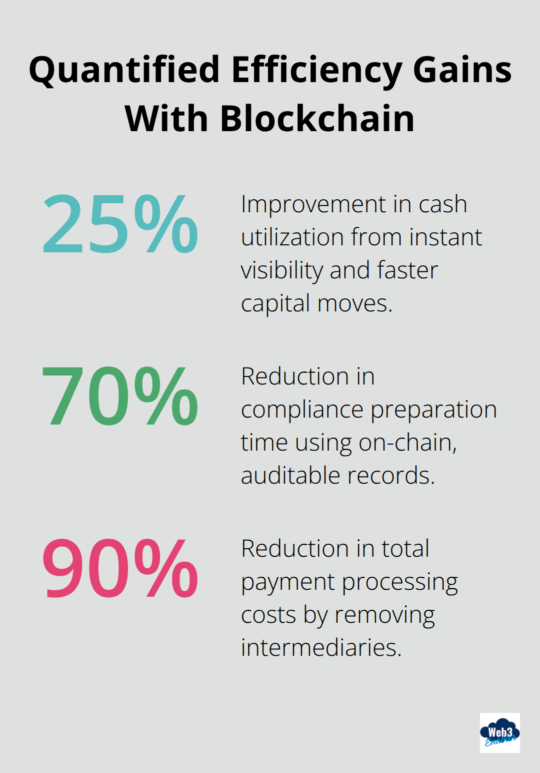Percentage chart highlighting key savings from blockchain-enabled treasury operations in the U.S.