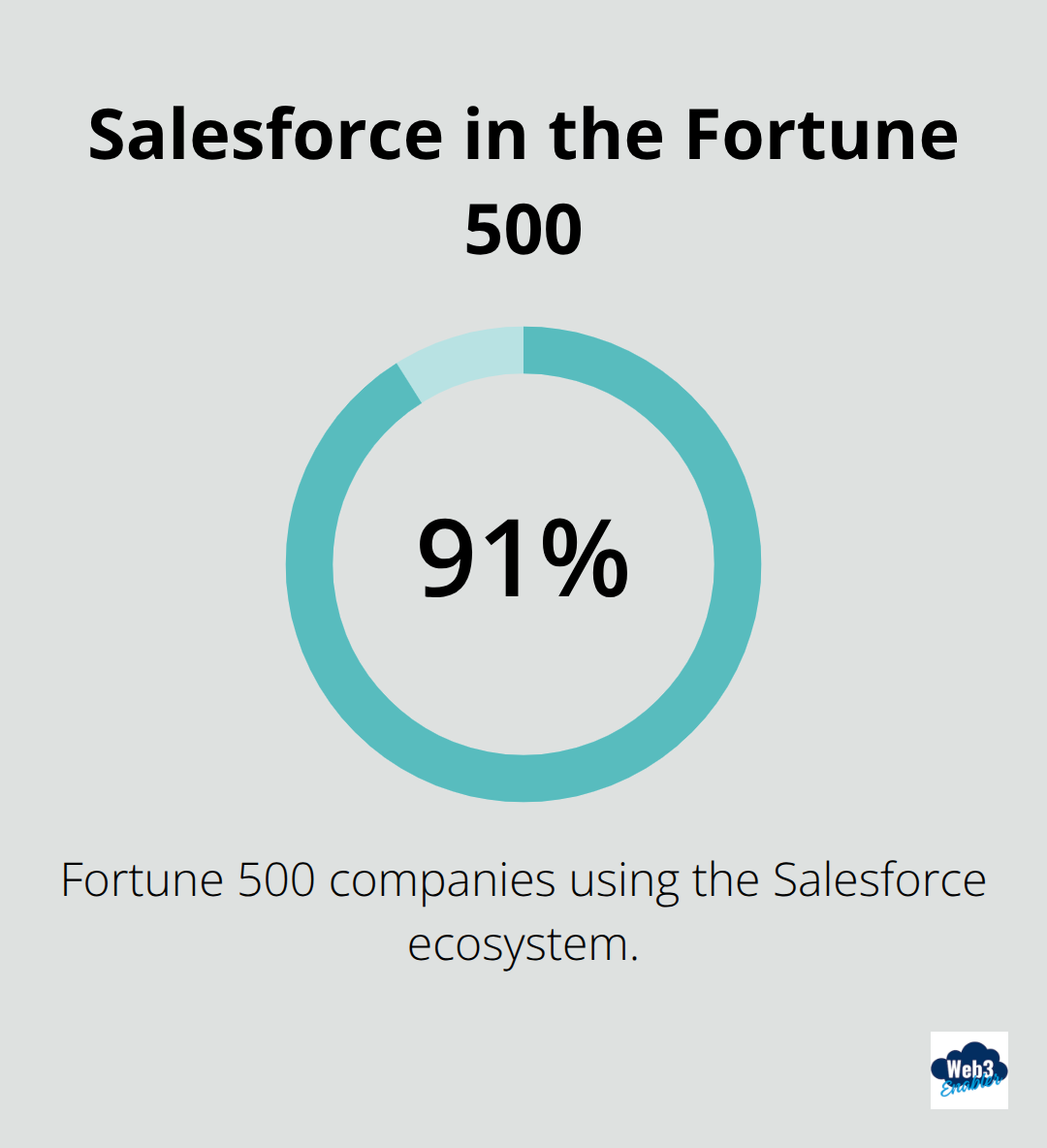 Share of Fortune 500 companies on the Salesforce ecosystem