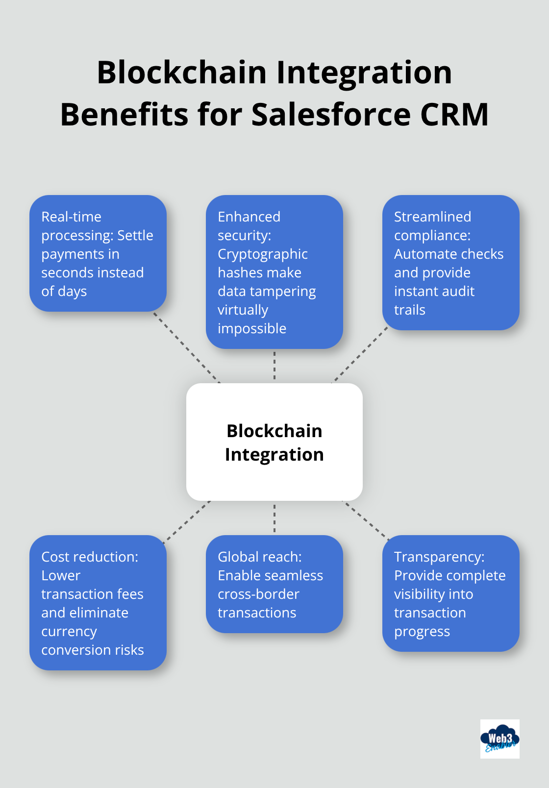 Hub and spoke chart showing key benefits of blockchain integration for Salesforce CRM: Real-time processing, Enhanced security, Streamlined compliance, Cost reduction, Global reach, and Transparency