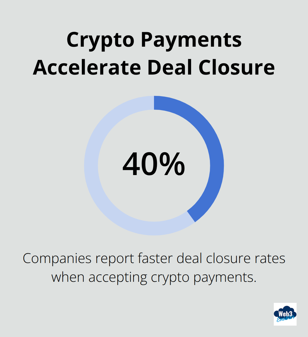 40% faster deal closure rates when companies accept crypto payments - Salesforce innovation