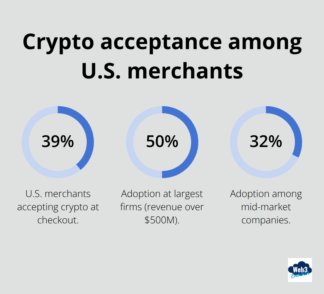 Chart showing U.S. merchant crypto acceptance rates overall, among largest firms, and mid-market companies. - Salesforce native payments