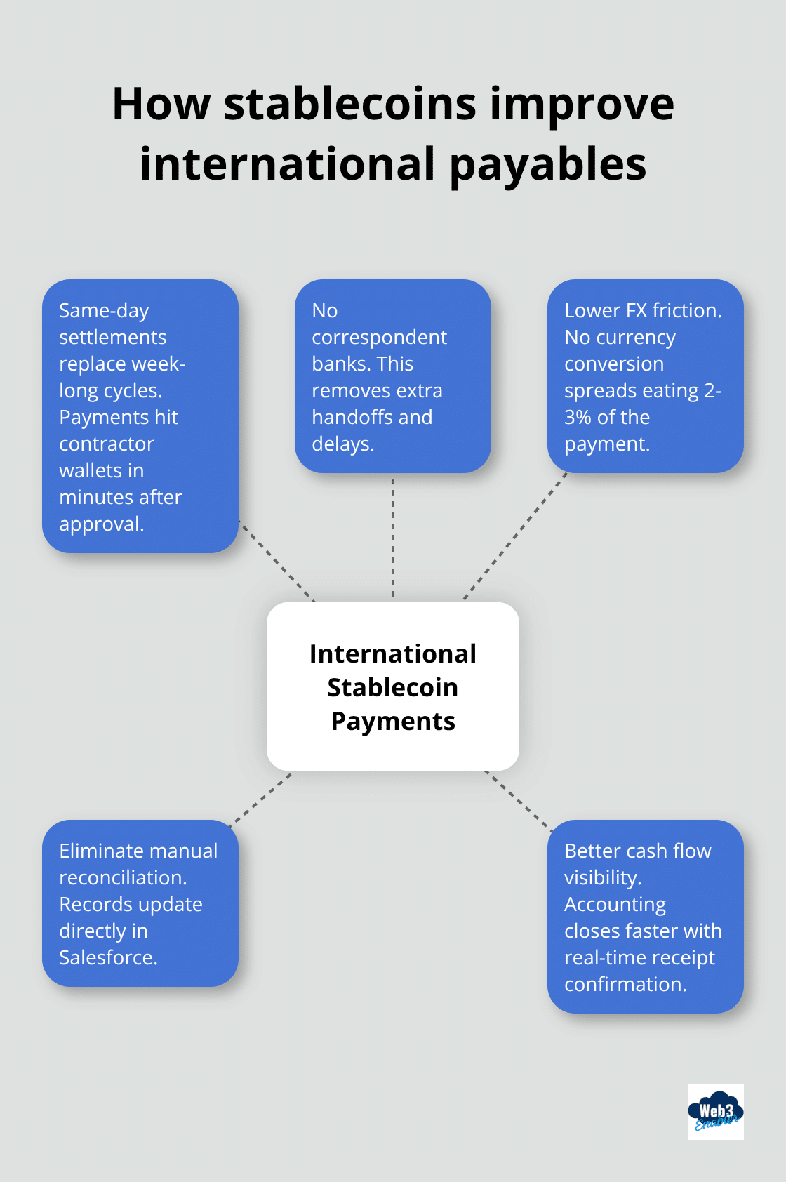 Hub-and-spoke showing benefits of international stablecoin payments within Salesforce.