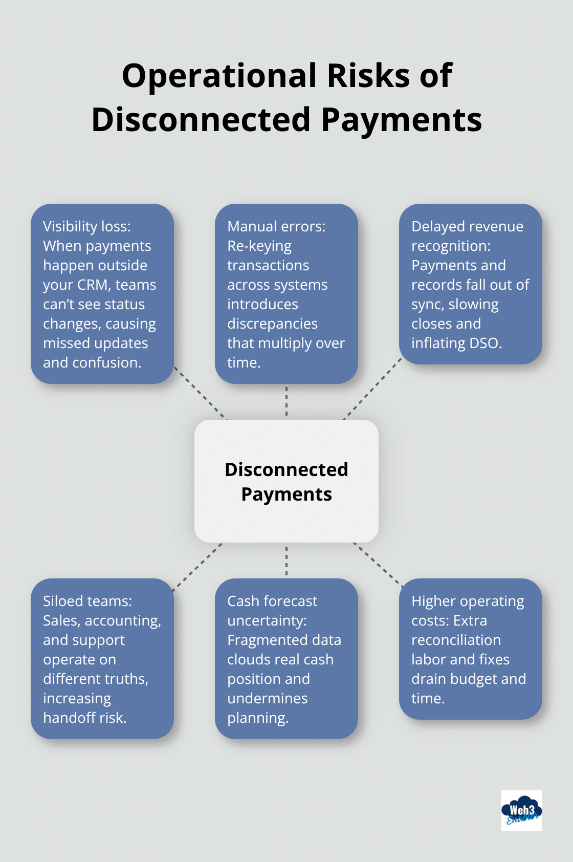 Hub-and-spoke graphic showing key operational risks caused by disconnected payment systems.