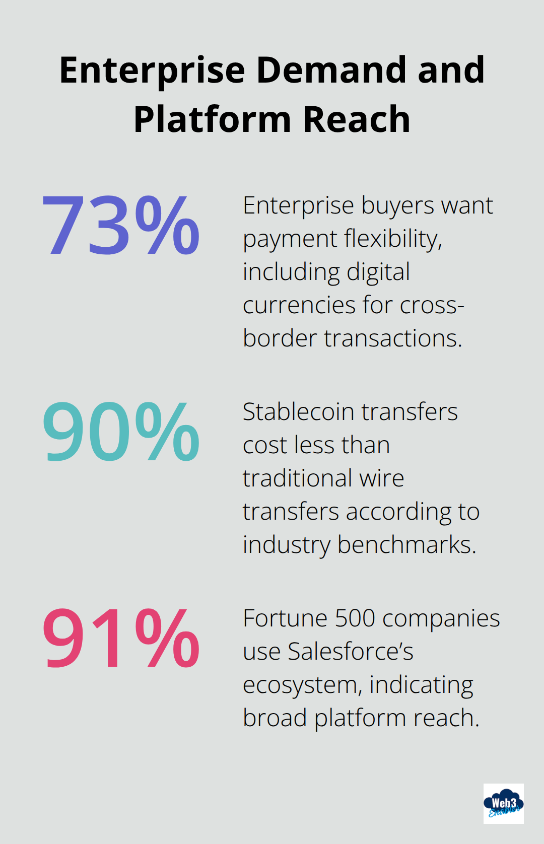Percentage chart showing buyer demand for payment flexibility, cost savings from stablecoins, and Salesforce enterprise reach. - Salesforce payment integrations