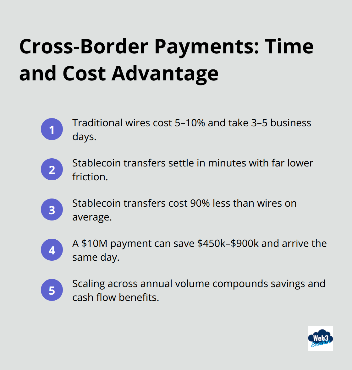 Compact list summarizing fees, speed, and savings from stablecoin-based cross-border payments. - Salesforce payment integrations