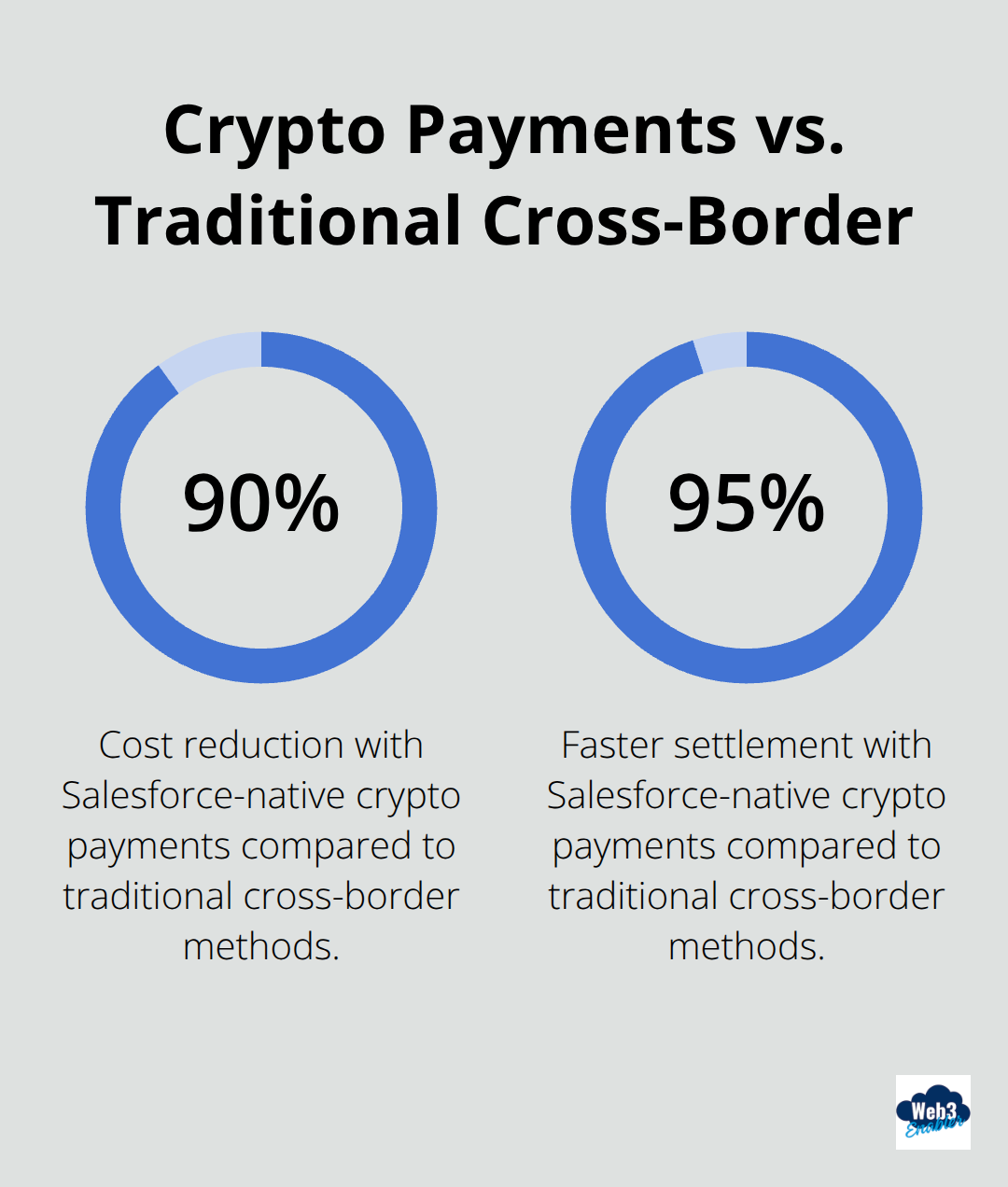 Chart comparing cost and speed of Salesforce-native crypto payments to traditional methods