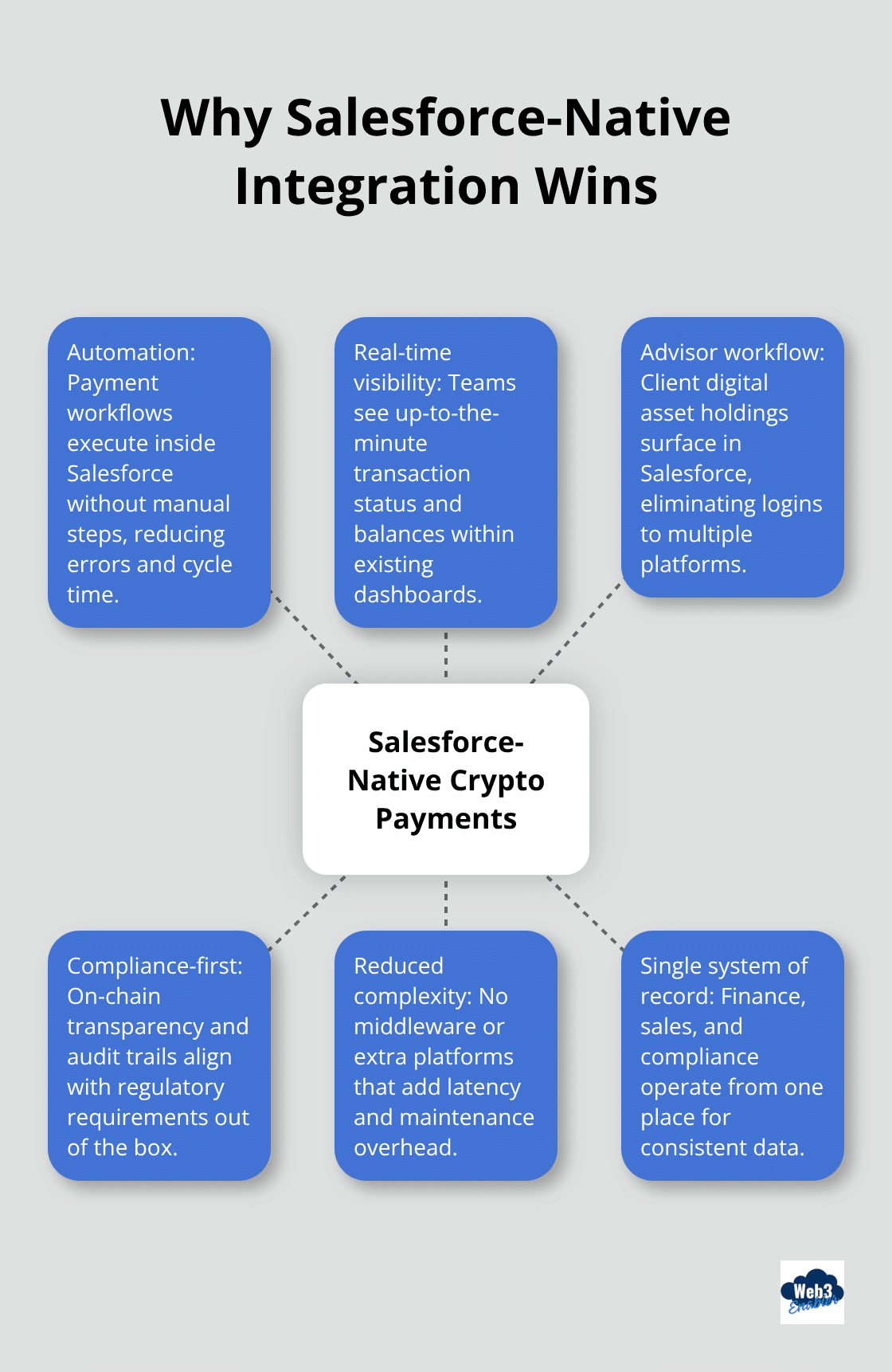 Hub-and-spoke diagram of benefits from Salesforce-native crypto payments - Salesforce payments API integration
