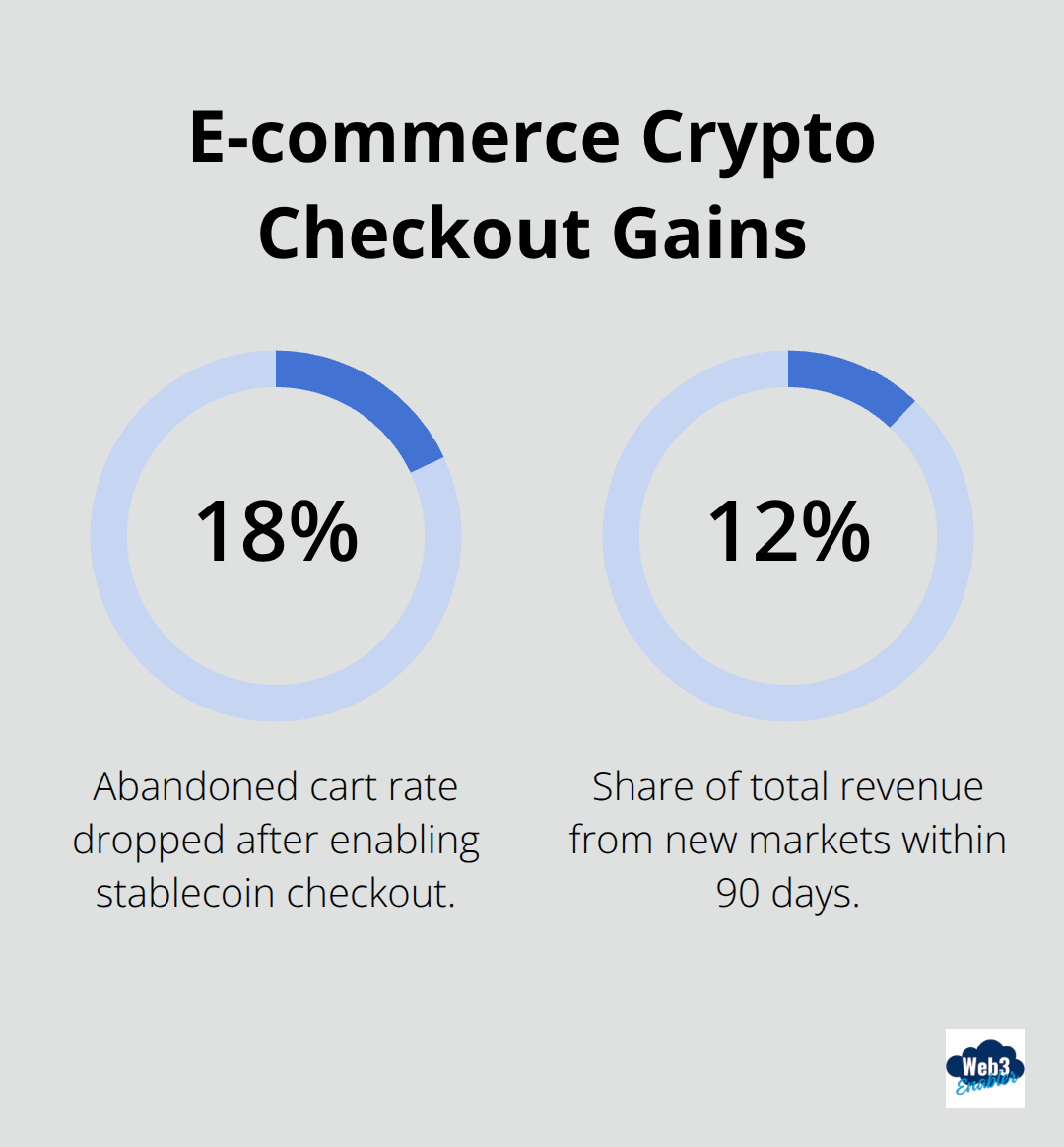 Percentage improvements from adding USDC and USDT checkout options in e-commerce. - Salesforce payments API integration