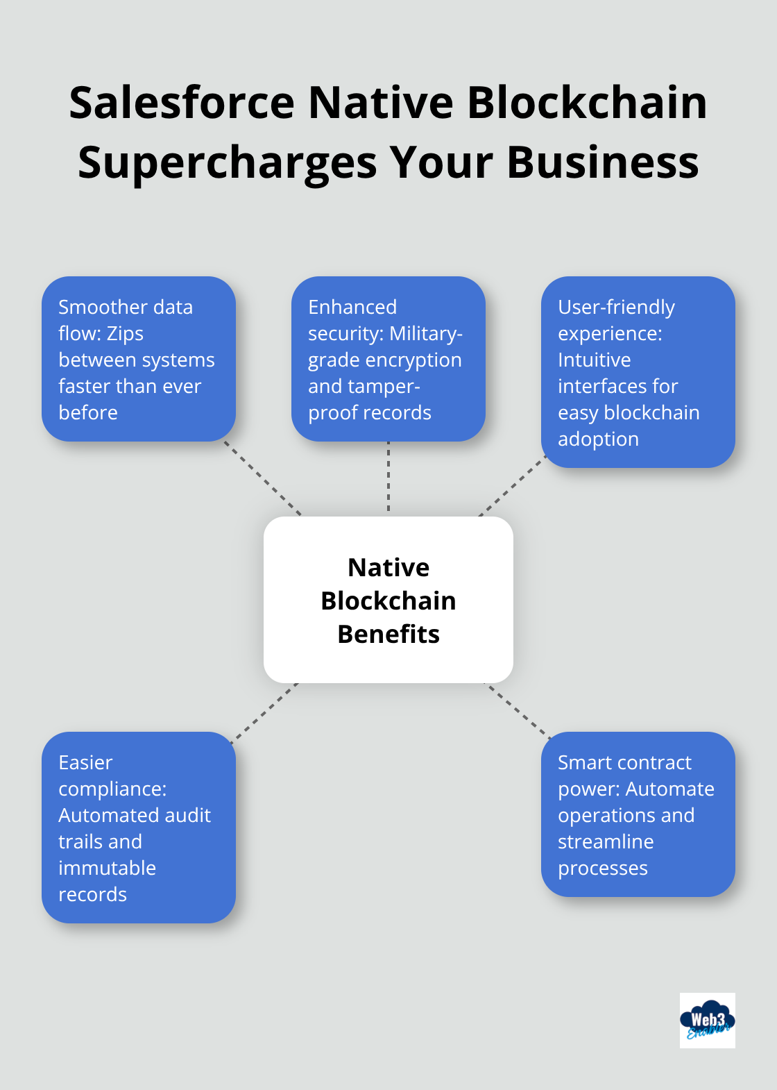 Hub and spoke chart illustrating five key ways Salesforce native blockchain enhances business operations: improved data flow, enhanced security, user-friendly experience, easier compliance, and smart contract capabilities. - Salesforce payments