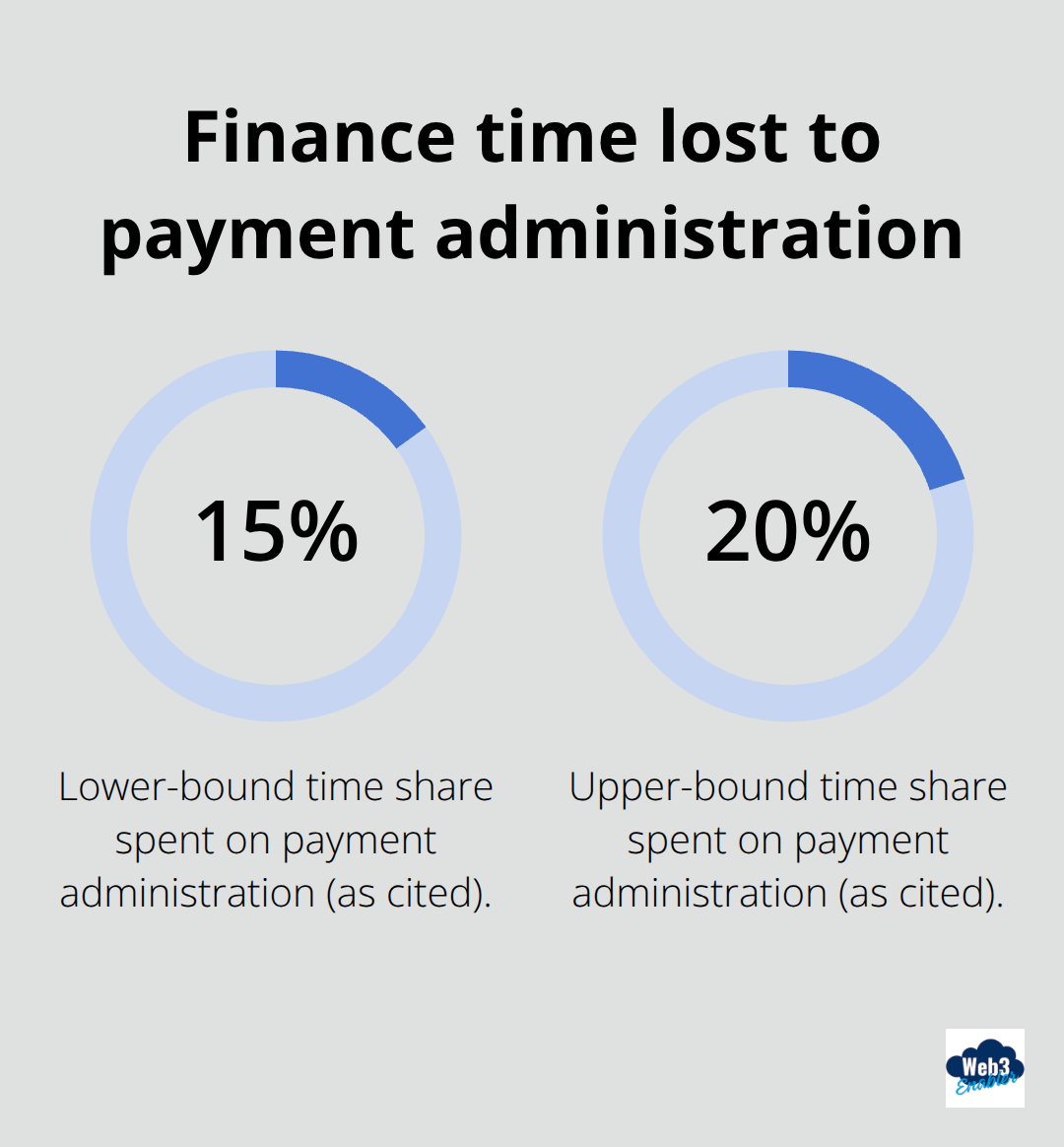 Percentage of finance team time spent on payment administration - Salesforce payments modernization