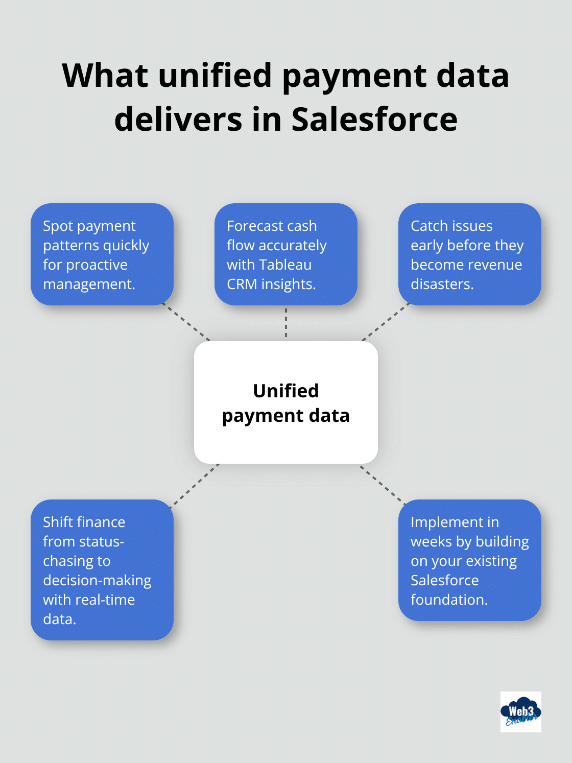 Benefits of unifying payment data in Salesforce - Salesforce payments modernization