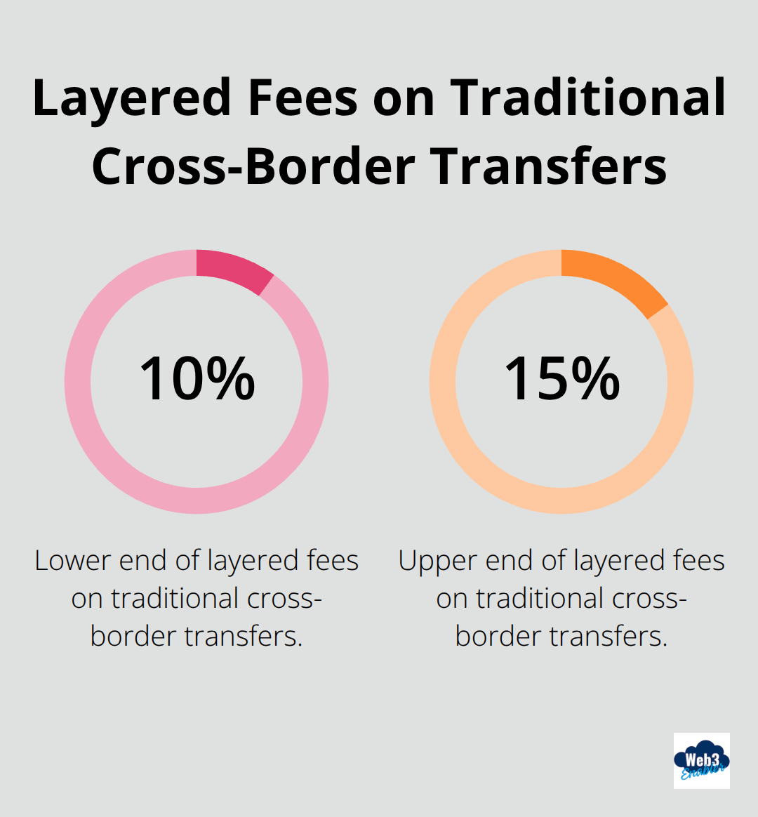 Visualization showing that traditional cross-border payment fees can total 10–15% of the transaction amount. - Salesforce payments with stablecoins