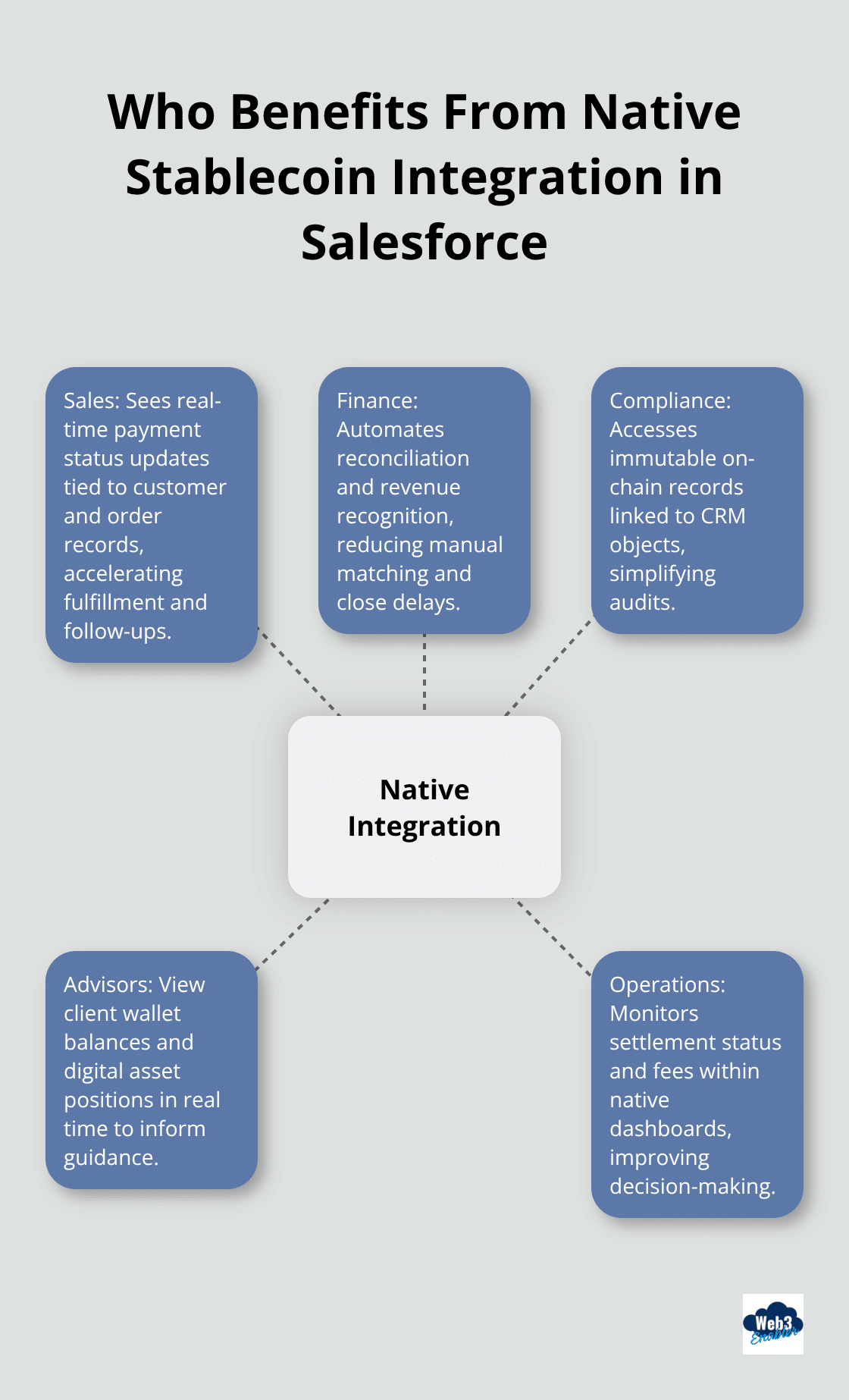 Hub-and-spoke chart showing teams that benefit from native stablecoin payments inside Salesforce.