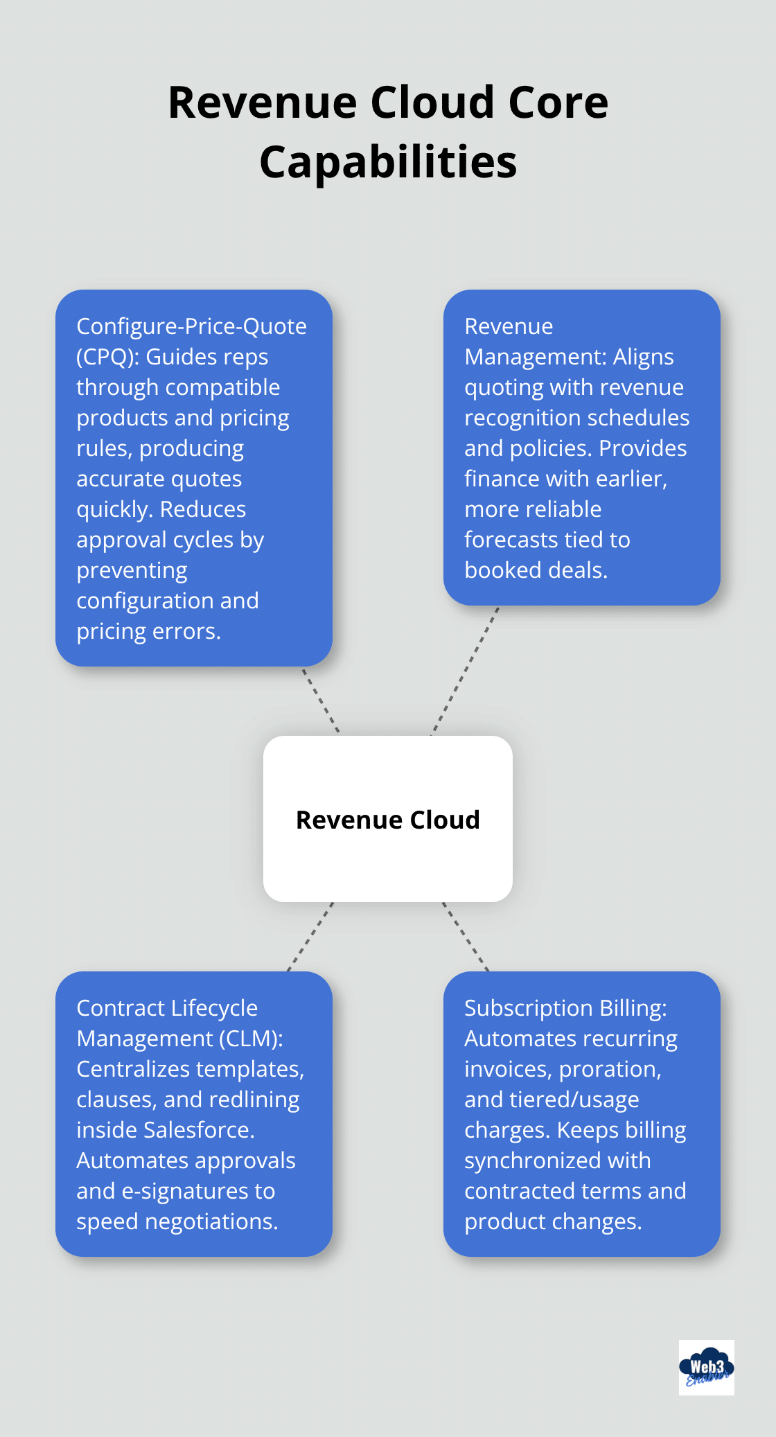Diagram showing Salesforce Revenue Cloud at the center with CPQ, Revenue Management, CLM, and Subscription Billing as connected capabilities. - Salesforce Revenue Cloud benefits