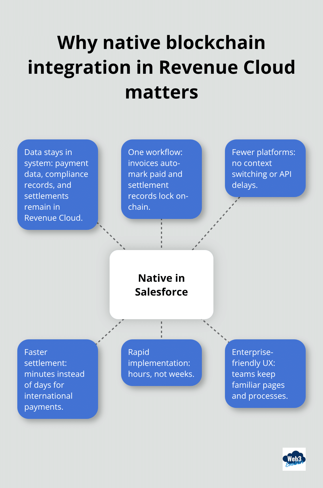 Hub-and-spoke showing benefits of native blockchain integration inside Salesforce Revenue Cloud