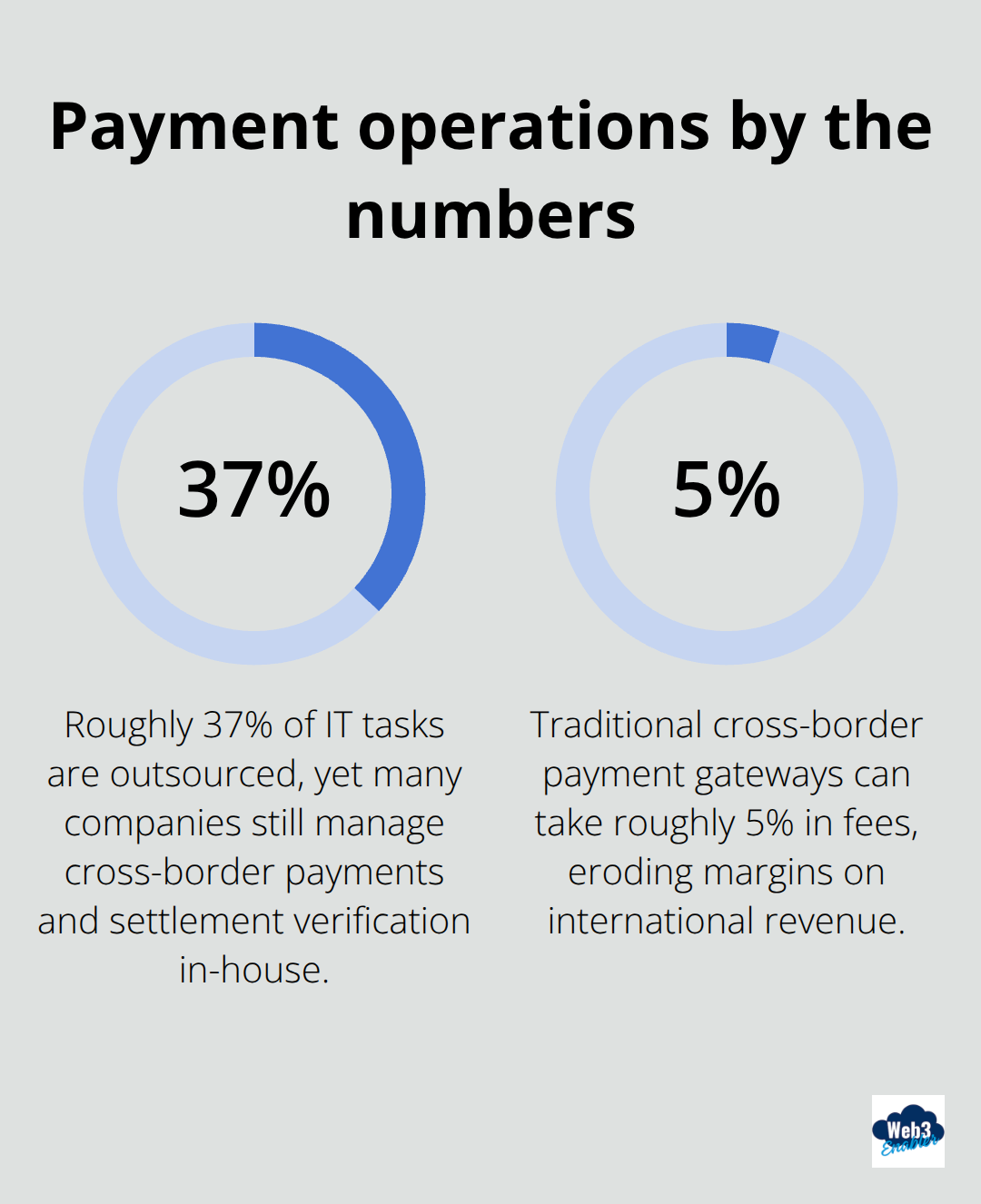 Two statistics highlighting outsourcing and traditional fee percentages - Salesforce Revenue Cloud blockchain