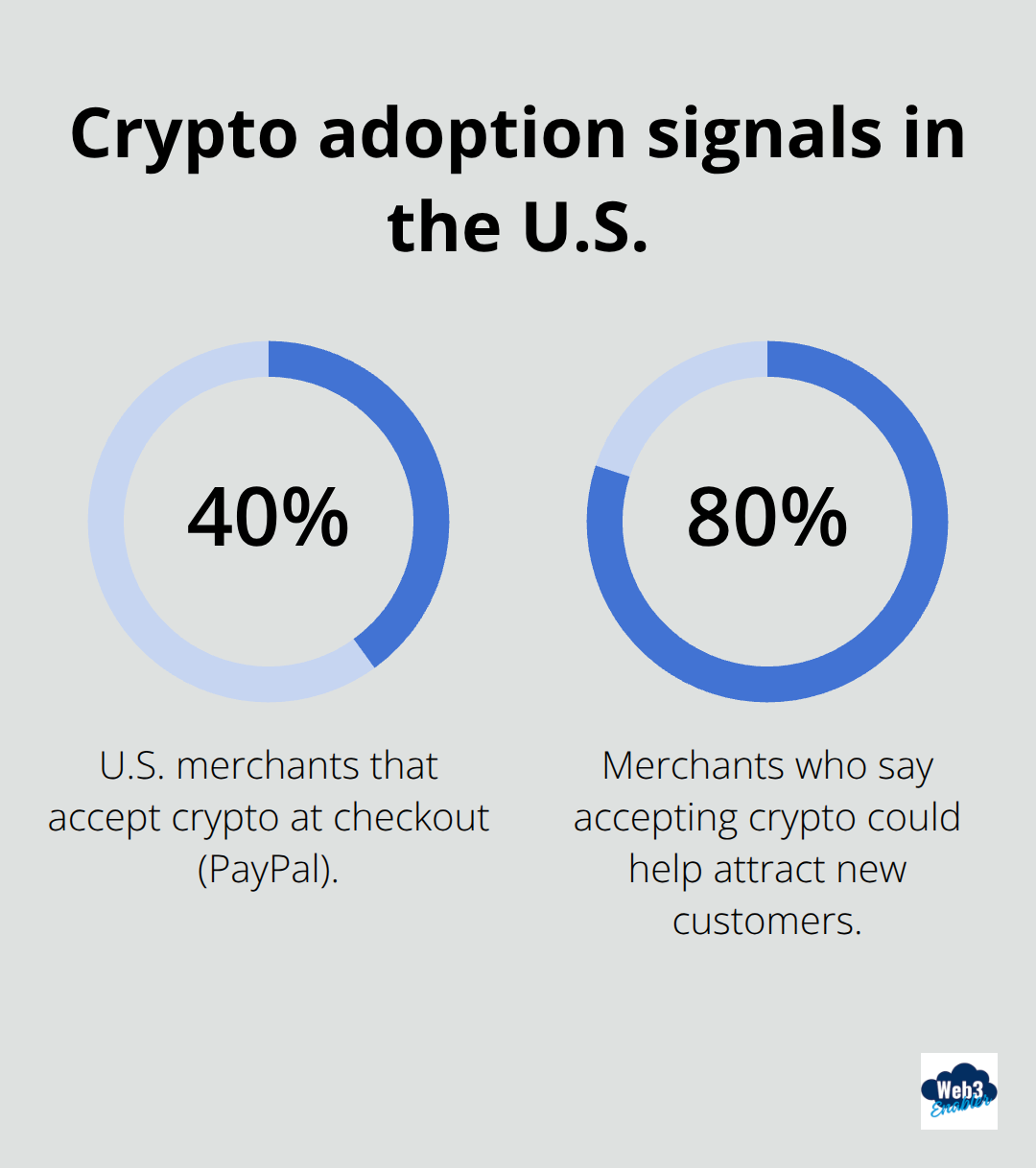 Chart showing U.S. merchant crypto acceptance and merchant attitudes toward crypto.