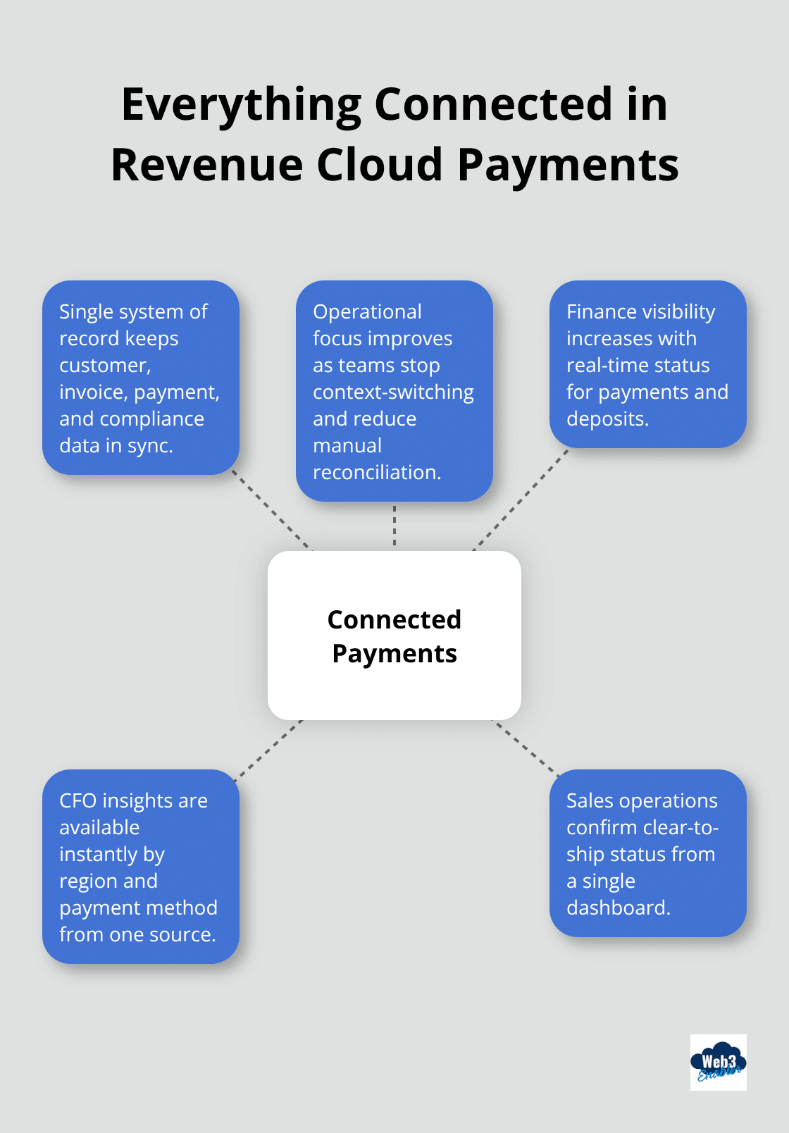 Hub-and-spoke showing connected records and processes in Revenue Cloud