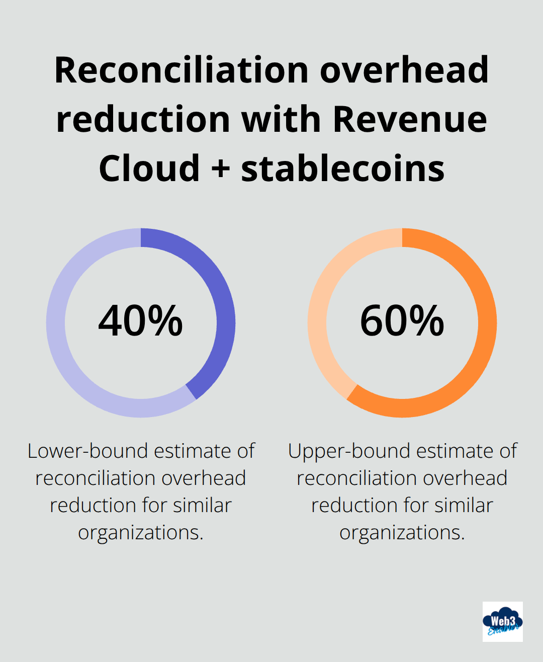 Estimated reduction in reconciliation overhead for organizations adopting stablecoin settlement in Revenue Cloud. - Salesforce stablecoin integration