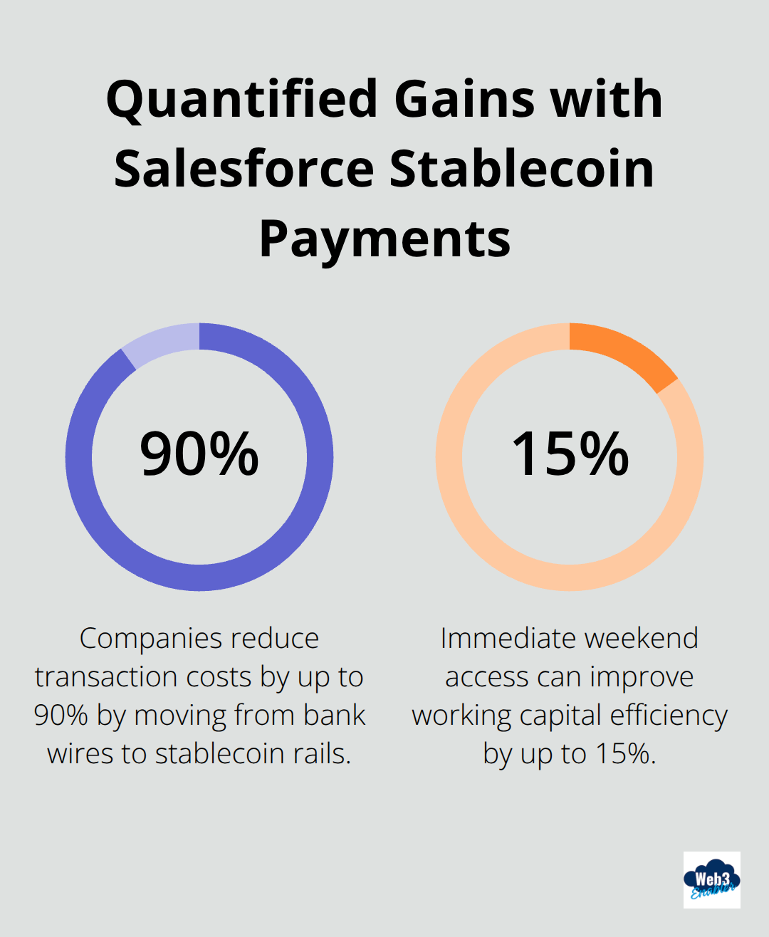 Chart showing 90% cost reduction and 15% working capital efficiency improvement from Salesforce stablecoin payments