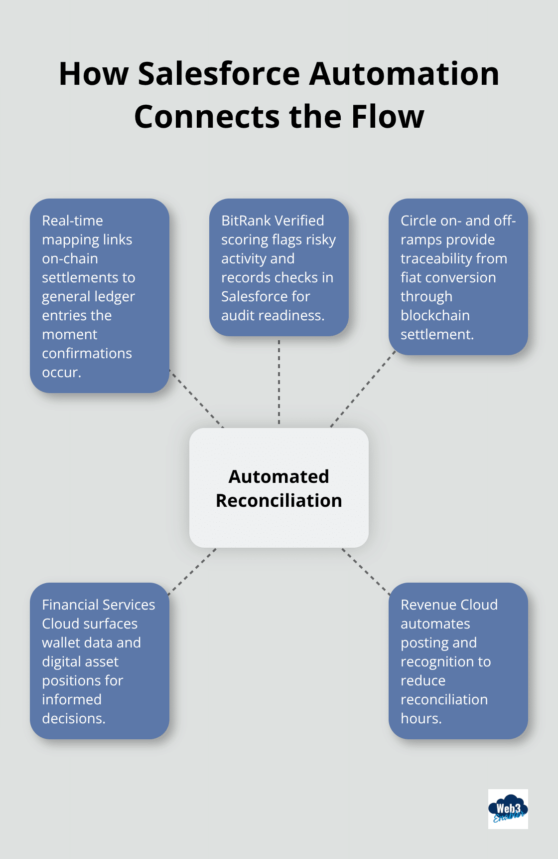 Hub-and-spoke showing automated reconciliation at the center with connected Salesforce and compliance components - Salesforce stablecoin reconciliation