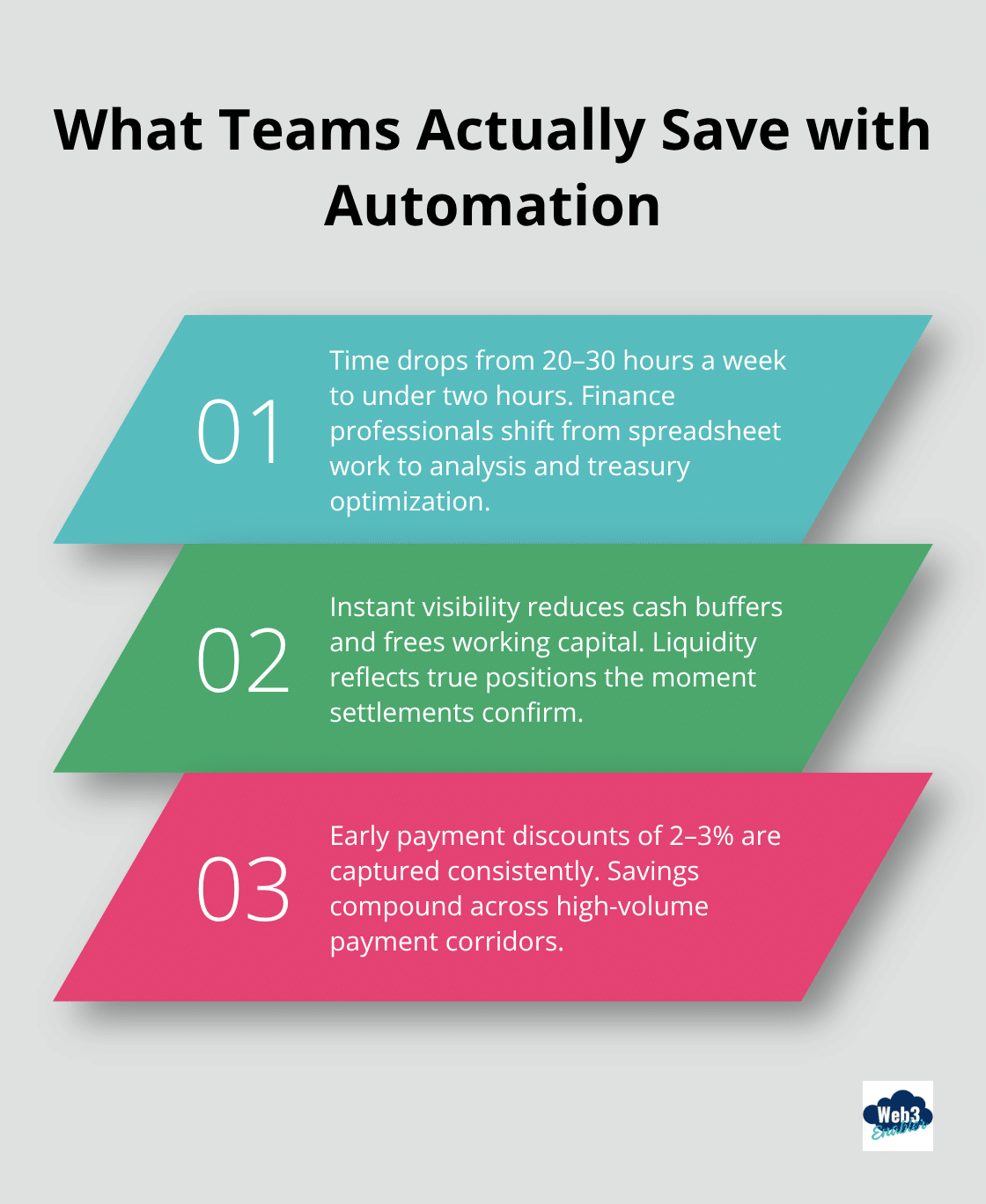 Three-point summary of time savings, cash visibility, and discount capture from automated reconciliation - Salesforce stablecoin reconciliation