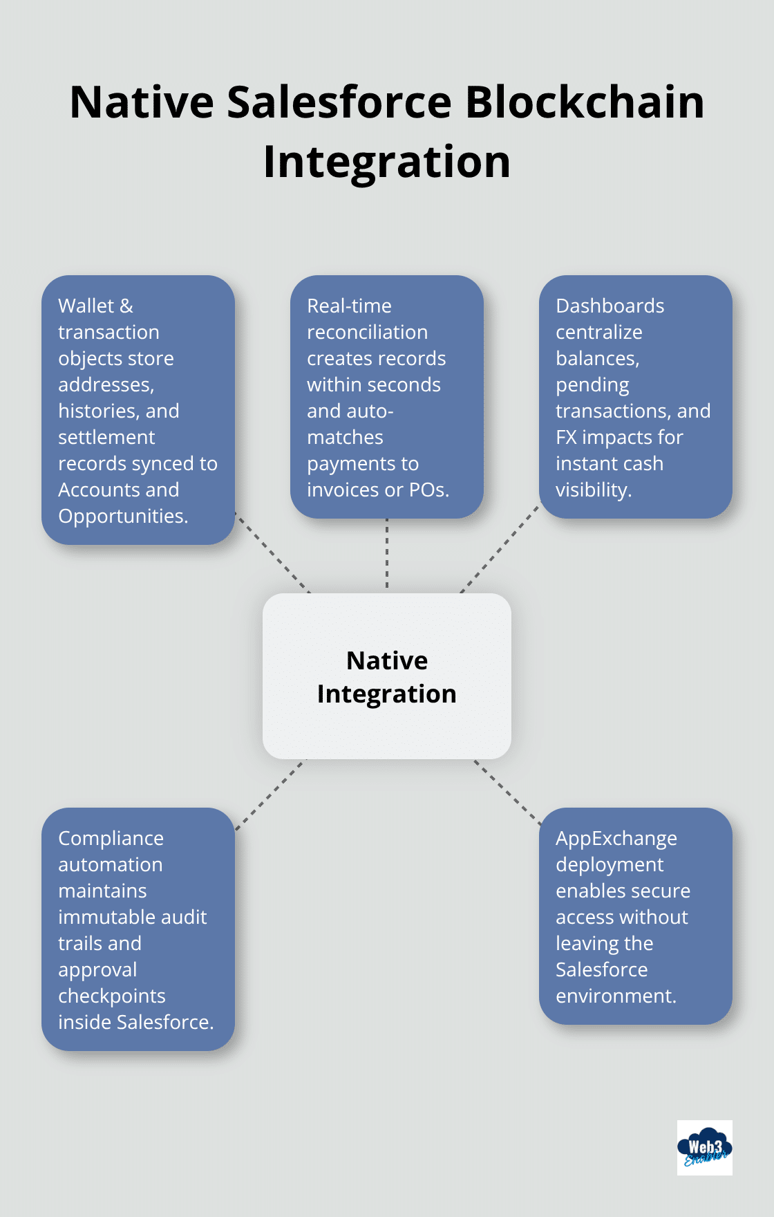 Hub-and-spoke view of core components in Web3 Enabler’s Salesforce integration - Salesforce treasury management
