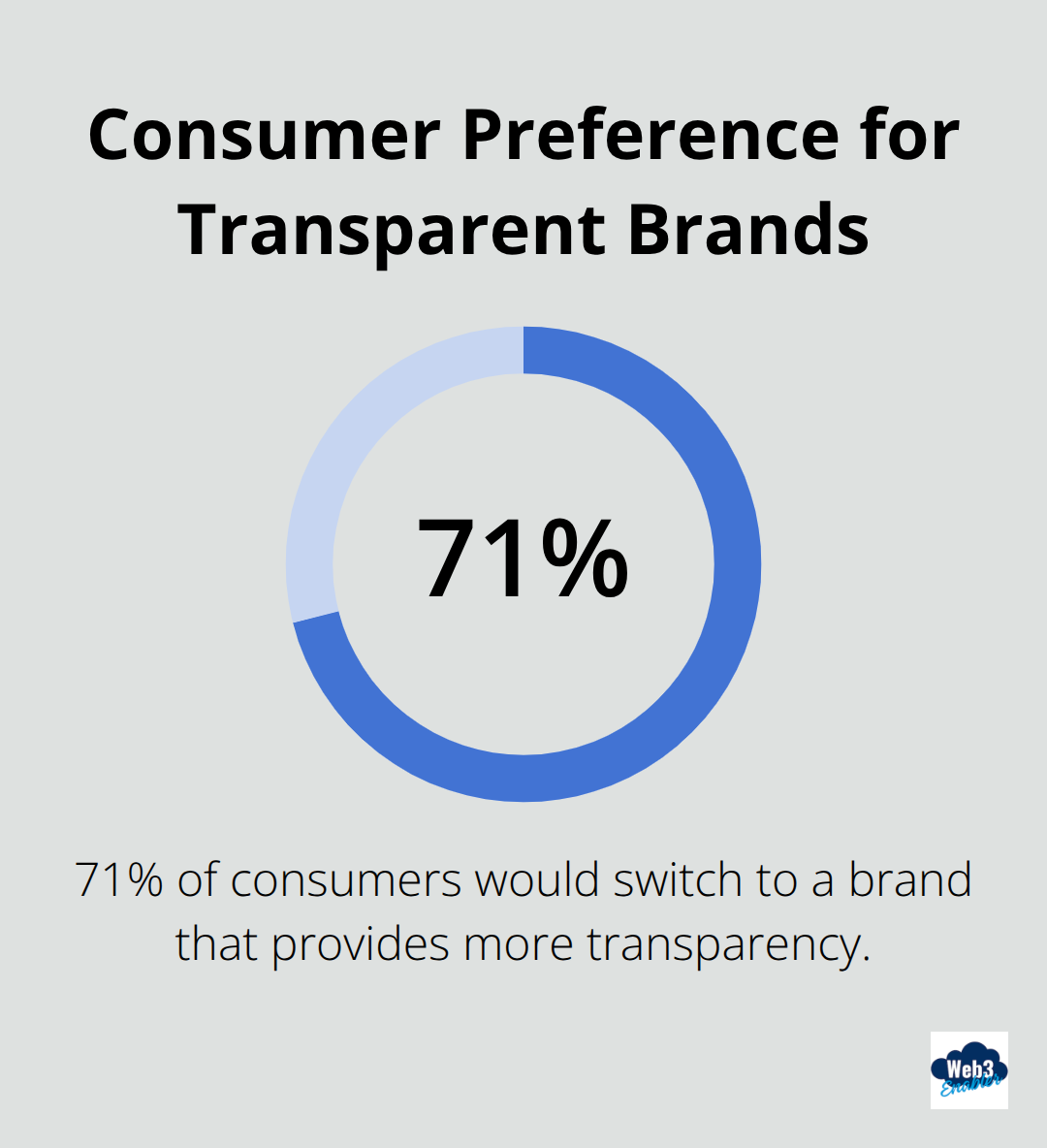 Percentage chart showing 71% of consumers would switch to a brand that provides more transparency