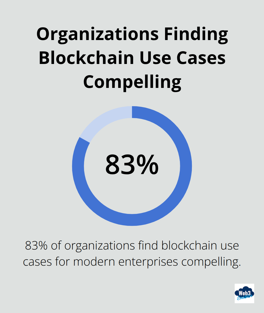 Percentage chart showing 83% of organizations find blockchain use cases for modern enterprises compelling - Salesforce Web3