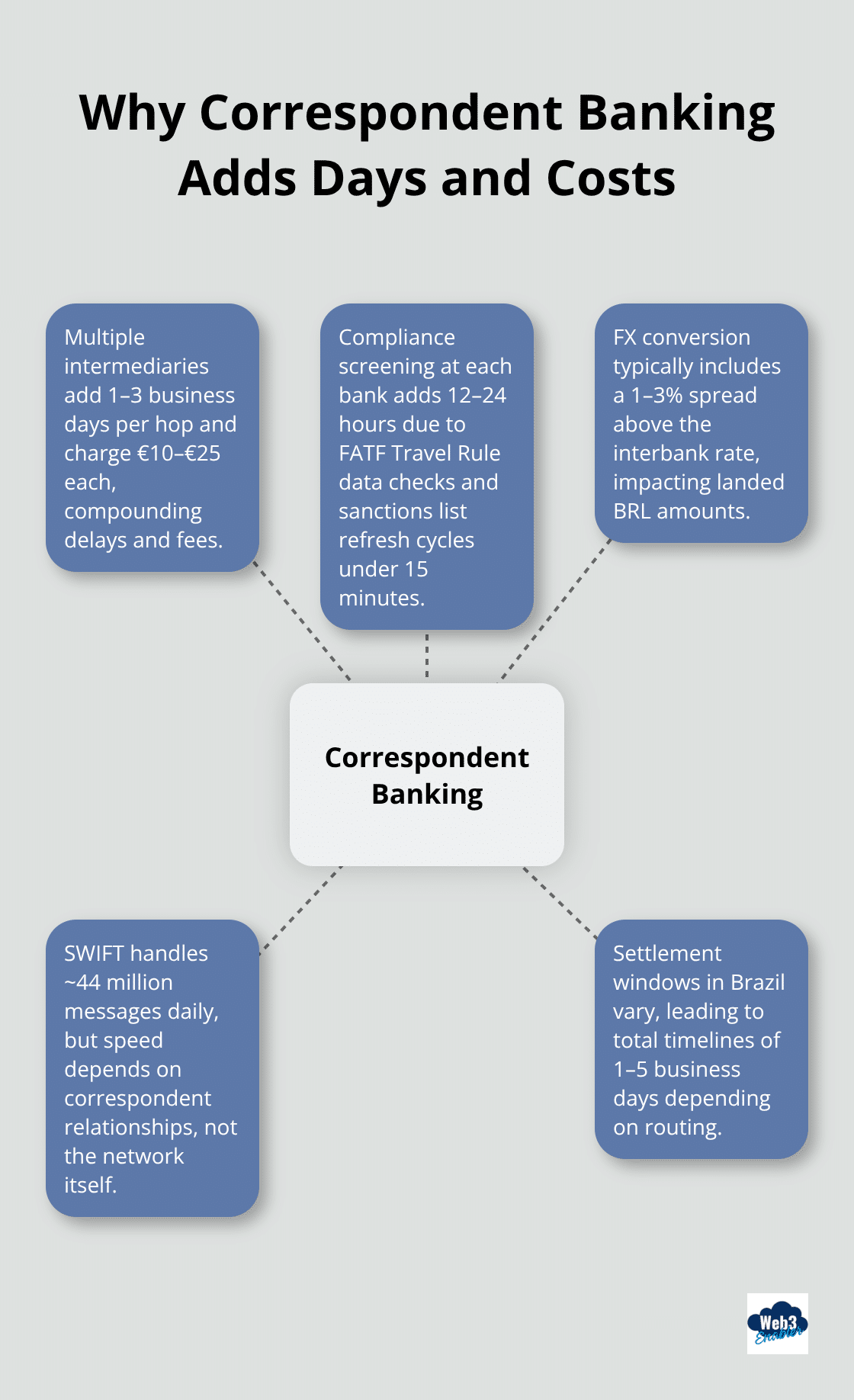 Key factors that add time and cost in EUR-to-BRL correspondent banking. - SEPA to Brazil